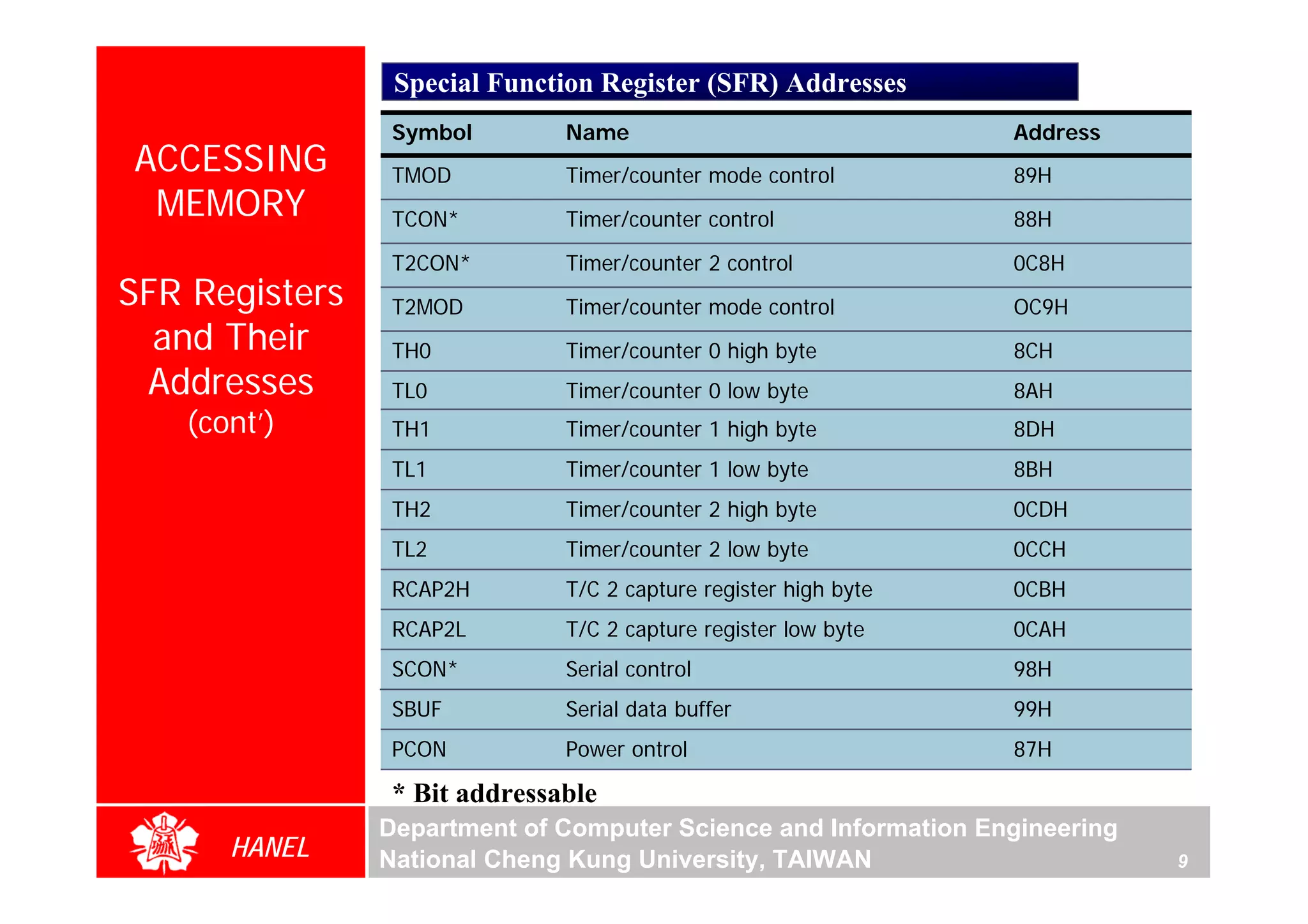 Special Function Register (SFR) Addresses
                 Symbol        Name                               Address
ACCESSING        TMOD          Timer/counter mode control         89H
 MEMORY          TCON*         Timer/counter control              88H

                 T2CON*        Timer/counter 2 control            0C8H
SFR Registers    T2MOD         Timer/counter mode control         OC9H
  and Their      TH0           Timer/counter 0 high byte          8CH
 Addresses       TL0           Timer/counter 0 low byte           8AH
   (cont’)       TH1           Timer/counter 1 high byte          8DH
                 TL1           Timer/counter 1 low byte           8BH
                 TH2           Timer/counter 2 high byte          0CDH
                 TL2           Timer/counter 2 low byte           0CCH
                 RCAP2H        T/C 2 capture register high byte   0CBH
                 RCAP2L        T/C 2 capture register low byte    0CAH
                 SCON*         Serial control                     98H
                 SBUF          Serial data buffer                 99H
                 PCON          Power ontrol                       87H

                 * Bit addressable
                Department of Computer Science and Information Engineering
      HANEL     National Cheng Kung University, TAIWAN                       9
 