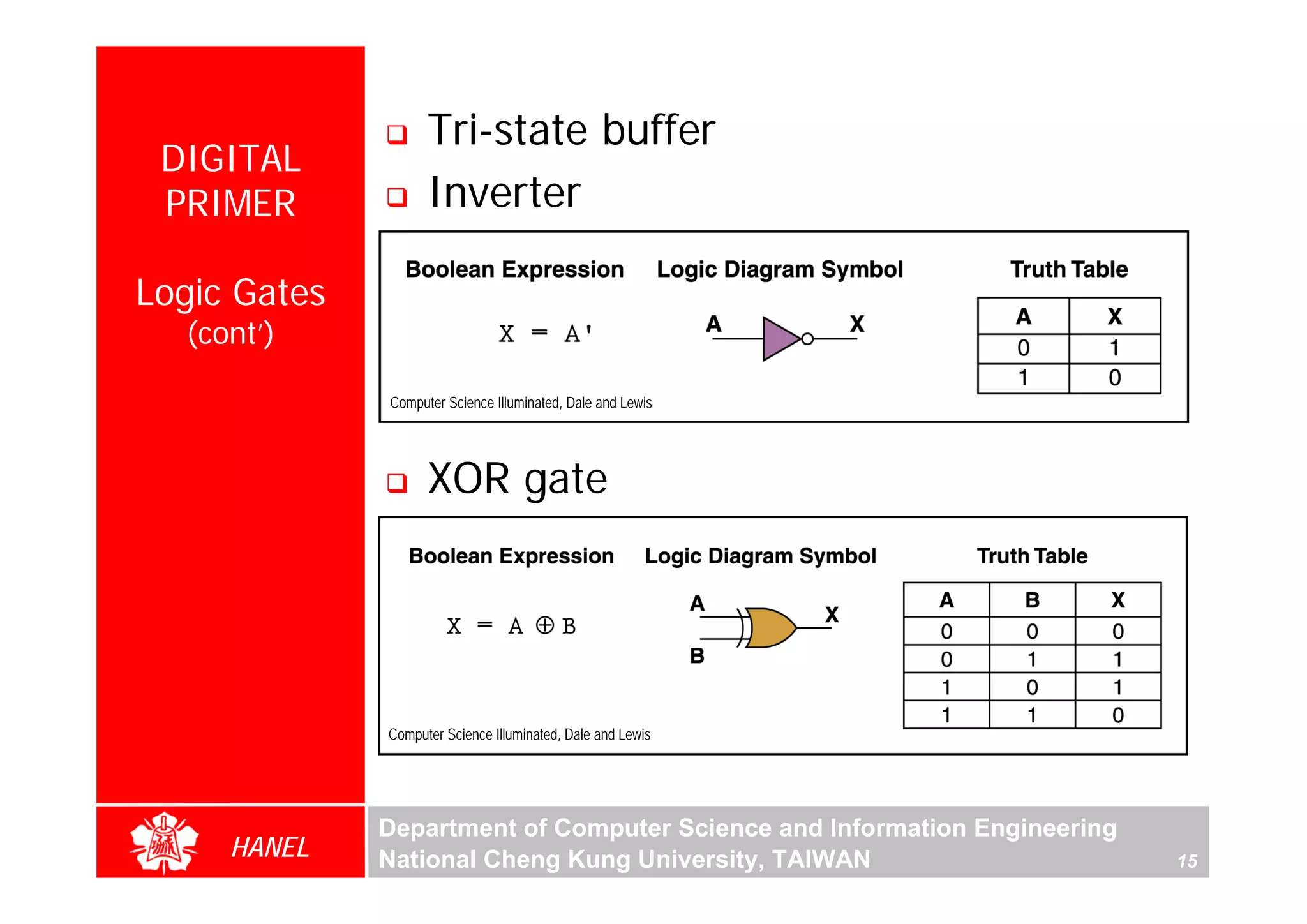 Tri-state buffer
 DIGITAL
 PRIMER             Inverter

Logic Gates
  (cont’)

              Computer Science Illuminated, Dale and Lewis




                    XOR gate




              Computer Science Illuminated, Dale and Lewis




              Department of Computer Science and Information Engineering
     HANEL    National Cheng Kung University, TAIWAN                       15
 