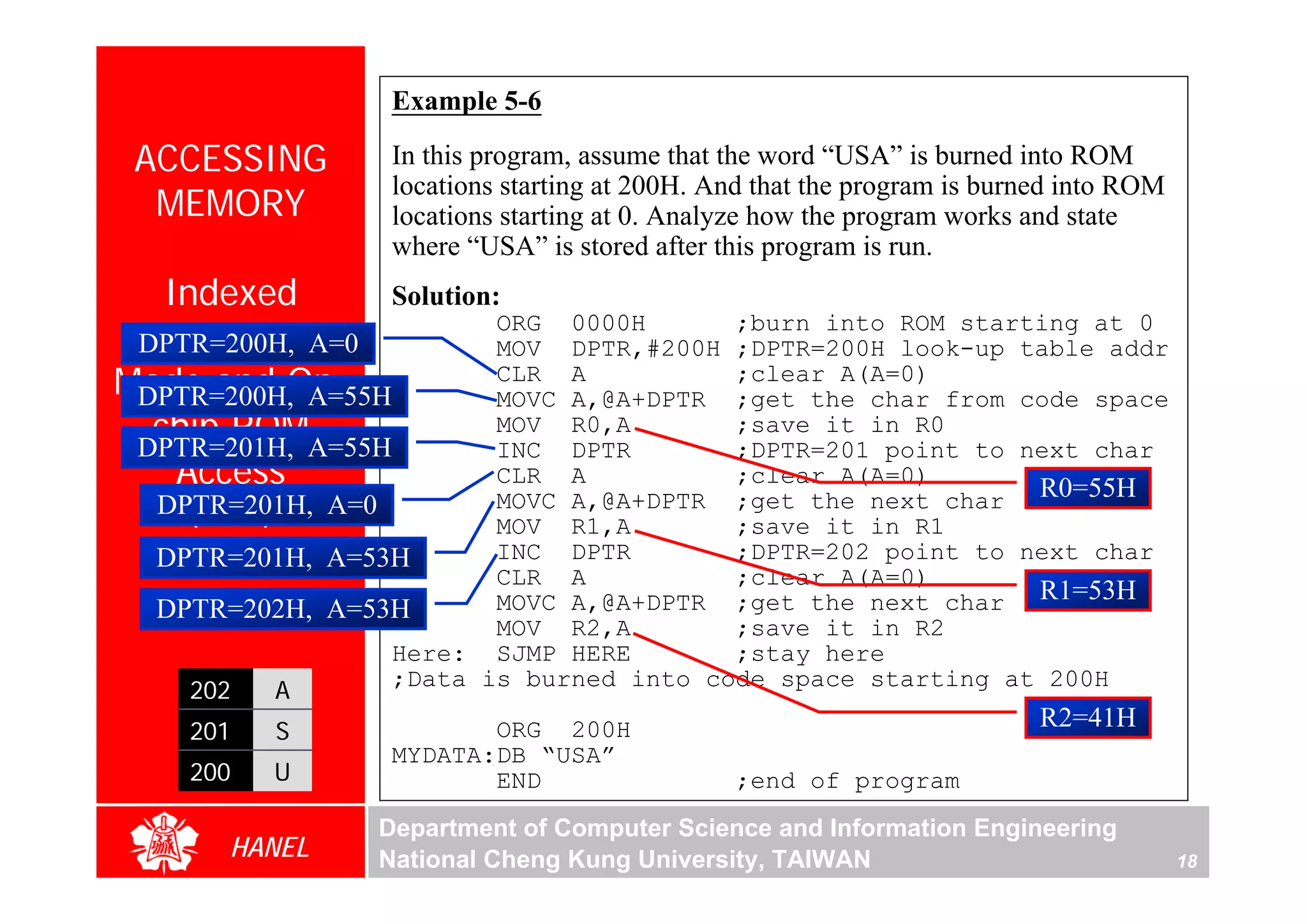 Example 5-6

 ACCESSING         In this program, assume that the word “USA” is burned into ROM
                   locations starting at 200H. And that the program is burned into ROM
  MEMORY           locations starting at 0. Analyze how the program works and state
                   where “USA” is stored after this program is run.
   Indexed        Solution:
 Addressing
                           ORG
                             0000H      ;burn into ROM starting at 0
 DPTR=200H, A=0            MOV
                             DPTR,#200H ;DPTR=200H look-up table addr
Mode and On-
 DPTR=200H, A=55H
                           CLR
                             A
                           MOVC
                                        ;clear A(A=0)
                             A,@A+DPTR ;get the char from code space
  chip ROMA=55H
 DPTR=201H,
                           MOV
                             R0,A
                           INC
                             DPTR
                                        ;save it in R0
                                        ;DPTR=201 point to next char




                                                                                              For Evaluation Only.
                                                                                              Copyright(C) by Foxit Software Company,2005-2008
                                                                                              Edited by Foxit Reader
    Access                 CLR
                             A          ;clear A(A=0)
                        MOVC A,@A+DPTR ;get the next char R0=55H
    (cont’)
  DPTR=201H, A=0
                        MOV R1,A        ;save it in R1
  DPTR=201H, A=53H      INC DPTR        ;DPTR=202 point to next char
                        CLR A           ;clear A(A=0)
  DPTR=202H, A=53H      MOVC A,@A+DPTR ;get the next char R1=53H
                        MOV R2,A        ;save it in R2
                 Here: SJMP HERE        ;stay here
                 ;Data is burned into code space starting at 200H
    202    A
     201   S              ORG 200H                                         R2=41H
                   MYDATA:DB “USA”
     200   U              END                   ;end of program
                  Department of Computer Science and Information Engineering
        HANEL     National Cheng Kung University, TAIWAN                                 18
 