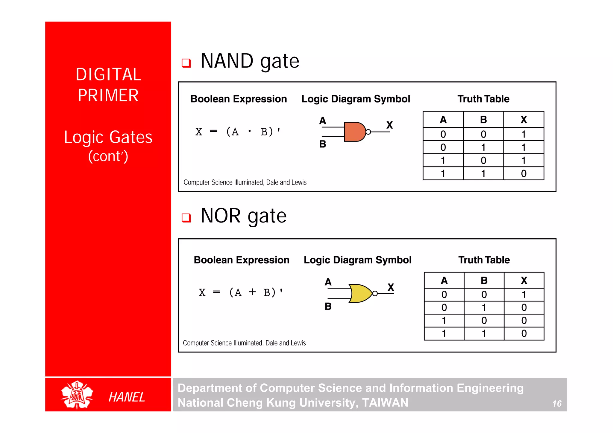NAND gate
 DIGITAL
 PRIMER

Logic Gates
  (cont’)
               Computer Science Illuminated, Dale and Lewis




                    NOR gate




              Computer Science Illuminated, Dale and Lewis




              Department of Computer Science and Information Engineering
     HANEL    National Cheng Kung University, TAIWAN                       16
 