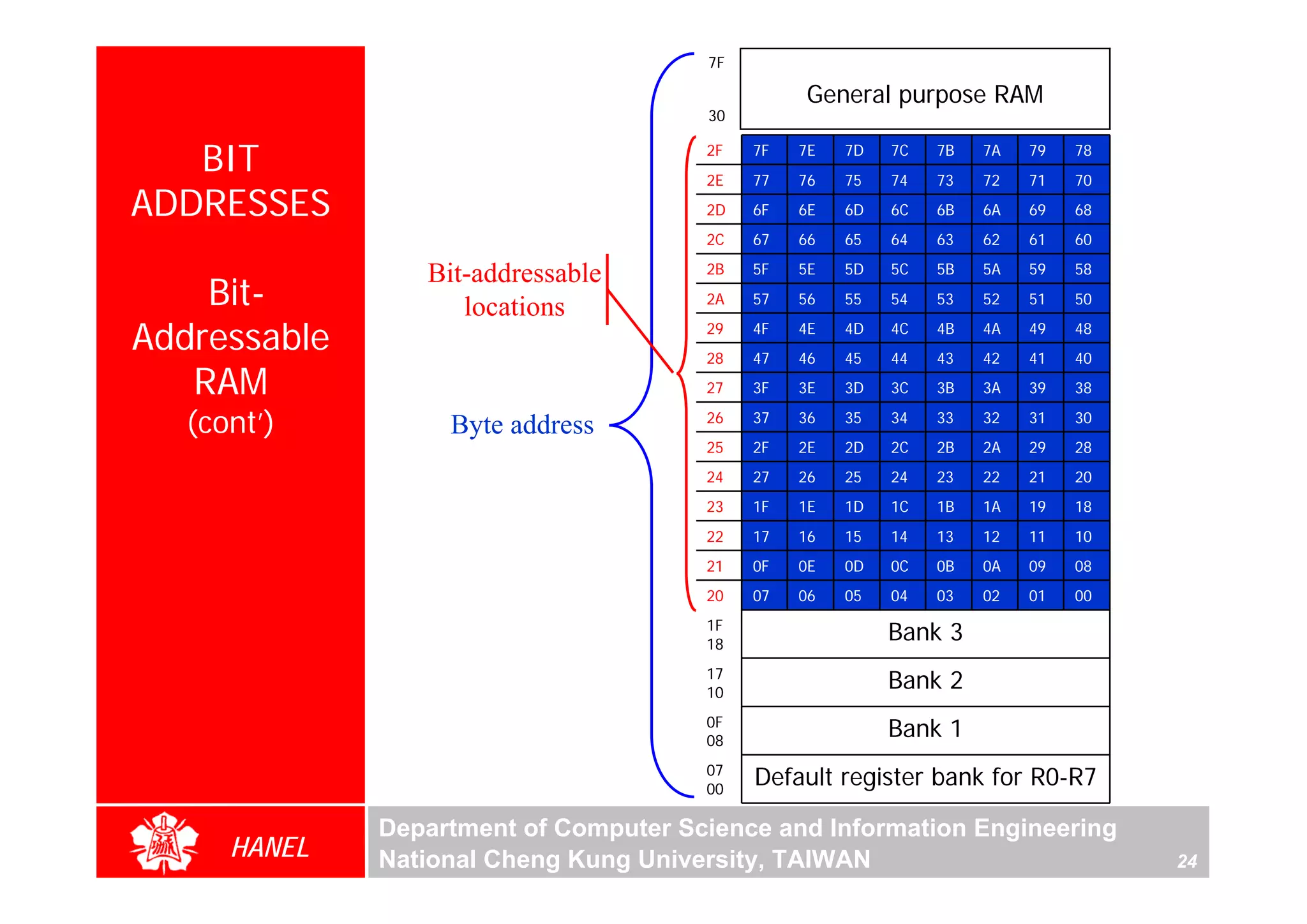 7F

                                                 General purpose RAM
                                       30


   BIT                                 2F
                                       2E
                                            7F
                                            77
                                                 7E
                                                 76
                                                      7D
                                                      75
                                                           7C
                                                           74
                                                                7B
                                                                73
                                                                     7A
                                                                     72
                                                                          79
                                                                          71
                                                                               78
                                                                               70
ADDRESSES                              2D   6F   6E   6D   6C   6B   6A   69   68
                                       2C   67   66   65   64   63   62   61   60

                 Bit-addressable       2B   5F   5E   5D   5C   5B   5A   59   58
    Bit-            locations          2A   57   56   55   54   53   52   51   50

Addressable                            29
                                       28
                                            4F
                                            47
                                                 4E
                                                 46
                                                      4D
                                                      45
                                                           4C
                                                           44
                                                                4B
                                                                43
                                                                     4A
                                                                     42
                                                                          49
                                                                          41
                                                                               48
                                                                               40
   RAM                                 27   3F   3E   3D   3C   3B   3A   39   38

   (cont’)         Byte address        26   37   36   35   34   33   32   31   30
                                       25   2F   2E   2D   2C   2B   2A   29   28
                                       24   27   26   25   24   23   22   21   20
                                       23   1F   1E   1D   1C   1B   1A   19   18
                                       22   17   16   15   14   13   12   11   10
                                       21   0F   0E   0D   0C   0B   0A   09   08
                                       20   07   06   05   04   03   02   01   00
                                       1F
                                       18
                                                           Bank 3
                                       17
                                       10
                                                           Bank 2
                                       0F
                                       08
                                                           Bank 1
                                       07
                                       00
                                            Default register bank for R0-R7

              Department of Computer Science and Information Engineering
      HANEL   National Cheng Kung University, TAIWAN                                24
 