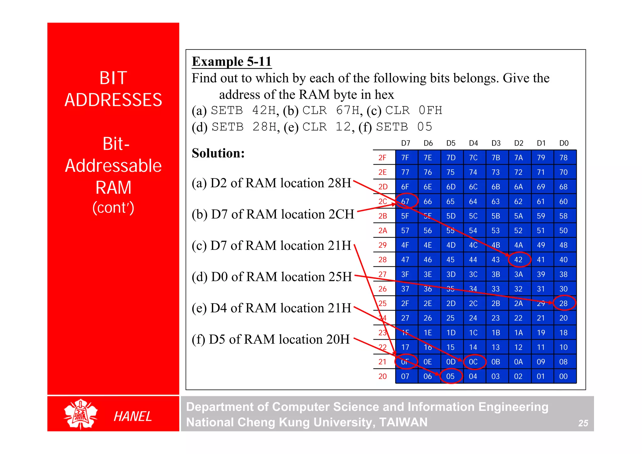 Example 5-11
   BIT        Find out to which by each of the following bits belongs. Give the
ADDRESSES          address of the RAM byte in hex
              (a) SETB 42H, (b) CLR 67H, (c) CLR 0FH
              (d) SETB 28H, (e) CLR 12, (f) SETB 05
    Bit-      Solution:
                                                    D7   D6   D5   D4   D3   D2   D1   D0
                                               2F   7F   7E   7D   7C   7B   7A   79   78
Addressable                                    2E   77   76   75   74   73   72   71   70

   RAM        (a) D2 of RAM location 28H       2D   6F   6E   6D   6C   6B   6A   69   68
                                               2C   67   66   65   64   63   62   61   60
   (cont’)    (b) D7 of RAM location 2CH       2B   5F   5E   5D   5C   5B   5A   59   58
                                               2A   57   56   55   54   53   52   51   50

              (c) D7 of RAM location 21H       29   4F   4E   4D   4C   4B   4A   49   48
                                               28   47   46   45   44   43   42   41   40
                                               27   3F   3E   3D   3C   3B   3A   39   38
              (d) D0 of RAM location 25H
                                               26   37   36   35   34   33   32   31   30
                                               25   2F   2E   2D   2C   2B   2A   29   28
              (e) D4 of RAM location 21H
                                               24   27   26   25   24   23   22   21   20
                                               23   1F   1E   1D   1C   1B   1A   19   18
              (f) D5 of RAM location 20H       22   17   16   15   14   13   12   11   10
                                               21   0F   0E   0D   0C   0B   0A   09   08
                                               20   07   06   05   04   03   02   01   00



              Department of Computer Science and Information Engineering
      HANEL   National Cheng Kung University, TAIWAN                                        25
 
