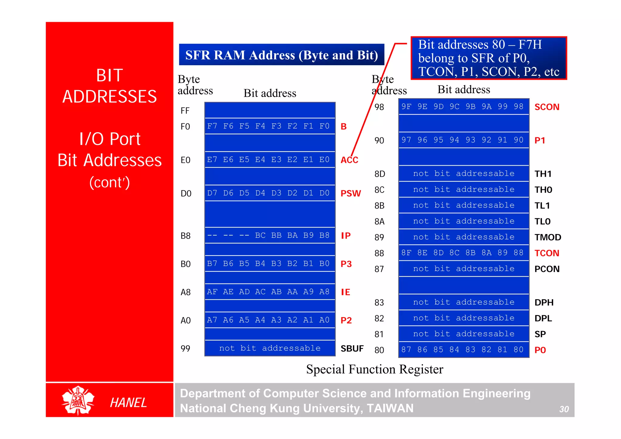Bit addresses 80 – F7H
                 SFR RAM Address (Byte and Bit)                    belong to SFR of P0,
   BIT          Byte                                     Byte
                                                                   TCON, P1, SCON, P2, etc

ADDRESSES       address       Bit address                address       Bit address
                FF                                       98   9F 9E 9D 9C 9B 9A 99 98    SCON

                F0   F7 F6 F5 F4 F3 F2 F1 F0      B
   I/O Port                                              90   97 96 95 94 93 92 91 90    P1

Bit Addresses   E0   E7 E6 E5 E4 E3 E2 E1 E0      ACC
                                                         8D        not bit addressable   TH1
   (cont’)                                               8C        not bit addressable   TH0
                D0   D7 D6 D5 D4 D3 D2 D1 D0      PSW
                                                         8B        not bit addressable   TL1
                                                         8A        not bit addressable   TL0
                B8   -- -- -- BC BB BA B9 B8      IP     89        not bit addressable   TMOD
                                                         88   8F 8E 8D 8C 8B 8A 89 88    TCON
                B0   B7 B6 B5 B4 B3 B2 B1 B0      P3
                                                         87        not bit addressable   PCON

                A8   AF AE AD AC AB AA A9 A8      IE
                                                         83        not bit addressable   DPH

                A0   A7 A6 A5 A4 A3 A2 A1 A0      P2     82        not bit addressable   DPL
                                                         81        not bit addressable   SP
                99        not bit addressable     SBUF   80   87 86 85 84 83 82 81 80    P0

                                            Special Function Register
                Department of Computer Science and Information Engineering
      HANEL     National Cheng Kung University, TAIWAN                                         30
 