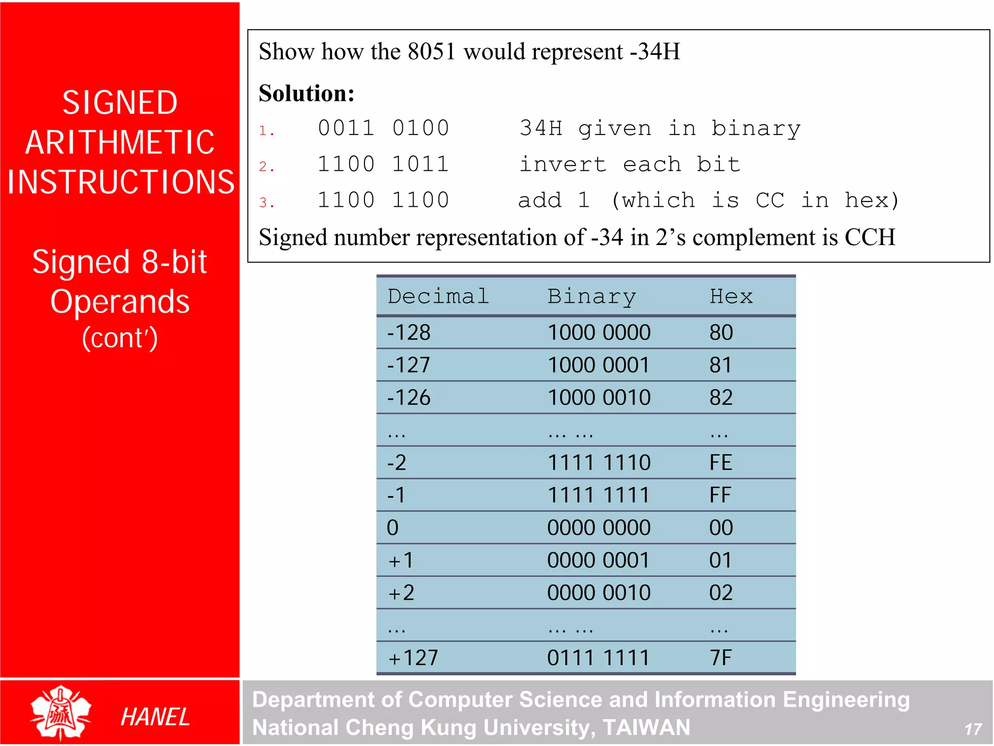 Show how the 8051 would represent -34H

   SIGNED       Solution:
                     0011 0100          34H given in binary
 ARITHMETIC
                1.

                     1100 1011          invert each bit
INSTRUCTIONS
                2.

                3.   1100 1100          add 1 (which is CC in hex)
                Signed number representation of -34 in 2’s complement is CCH
 Signed 8-bit
  Operands                  Decimal        Binary           Hex
    (cont’)                 -128           1000      0000   80
                            -127           1000      0001   81
                            -126           1000      0010   82
                            ...            ... ...          ...
                            -2             1111      1110   FE
                            -1             1111      1111   FF
                            0              0000      0000   00
                            +1             0000      0001   01
                            +2             0000      0010   02
                            ...            ... ...          ...
                            +127           0111      1111   7F
                Department of Computer Science and Information Engineering
       HANEL    National Cheng Kung University, TAIWAN                         17
 