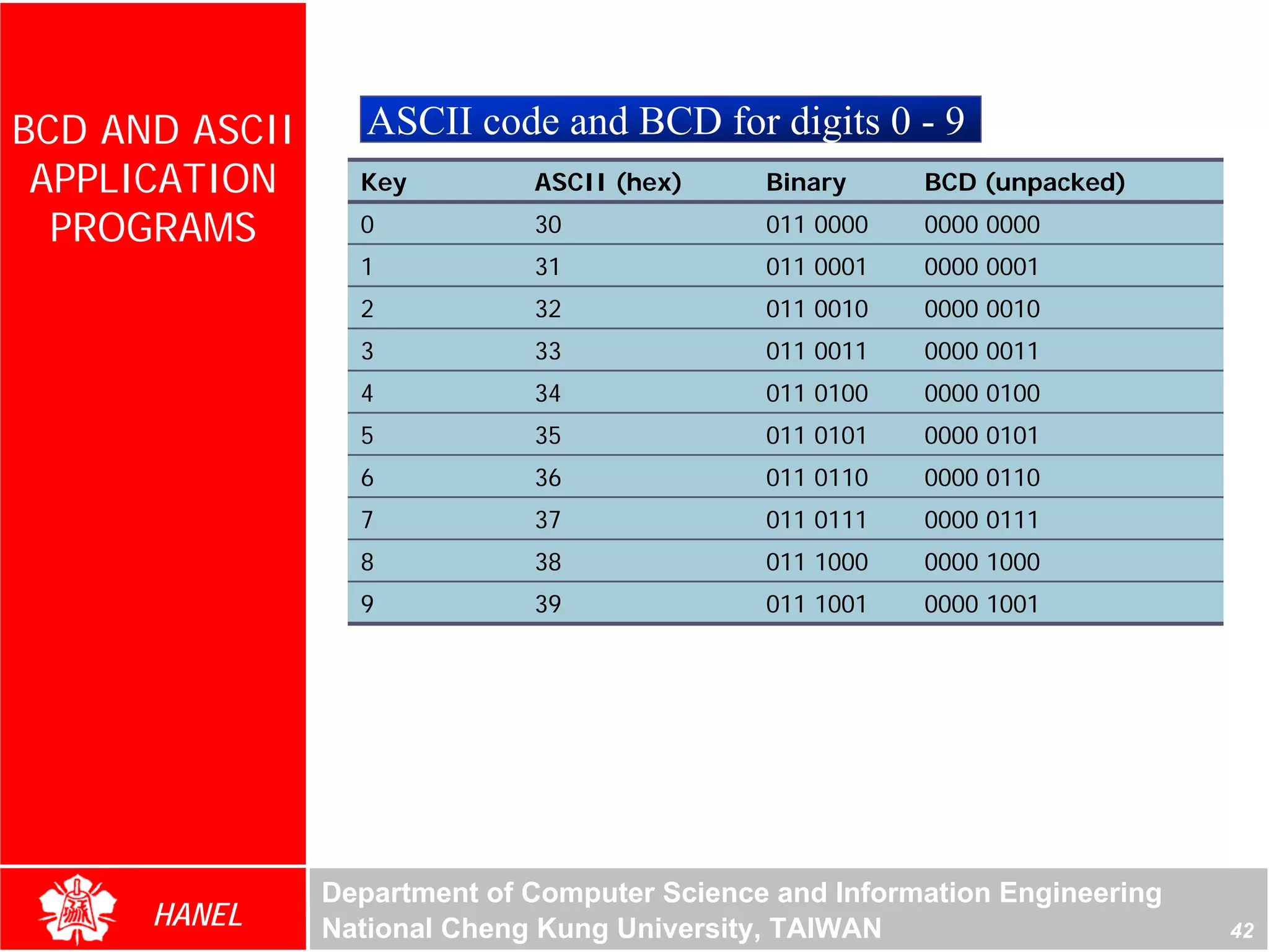 BCD AND ASCII      ASCII code and BCD for digits 0 - 9
 APPLICATION      Key         ASCII (hex)     Binary     BCD (unpacked)

  PROGRAMS        0           30              011 0000   0000 0000
                  1           31              011 0001   0000 0001
                  2           32              011 0010   0000 0010
                  3           33              011 0011   0000 0011
                  4           34              011 0100   0000 0100
                  5           35              011 0101   0000 0101
                  6           36              011 0110   0000 0110
                  7           37              011 0111   0000 0111
                  8           38              011 1000   0000 1000
                  9           39              011 1001   0000 1001




                Department of Computer Science and Information Engineering
      HANEL     National Cheng Kung University, TAIWAN                       42
 