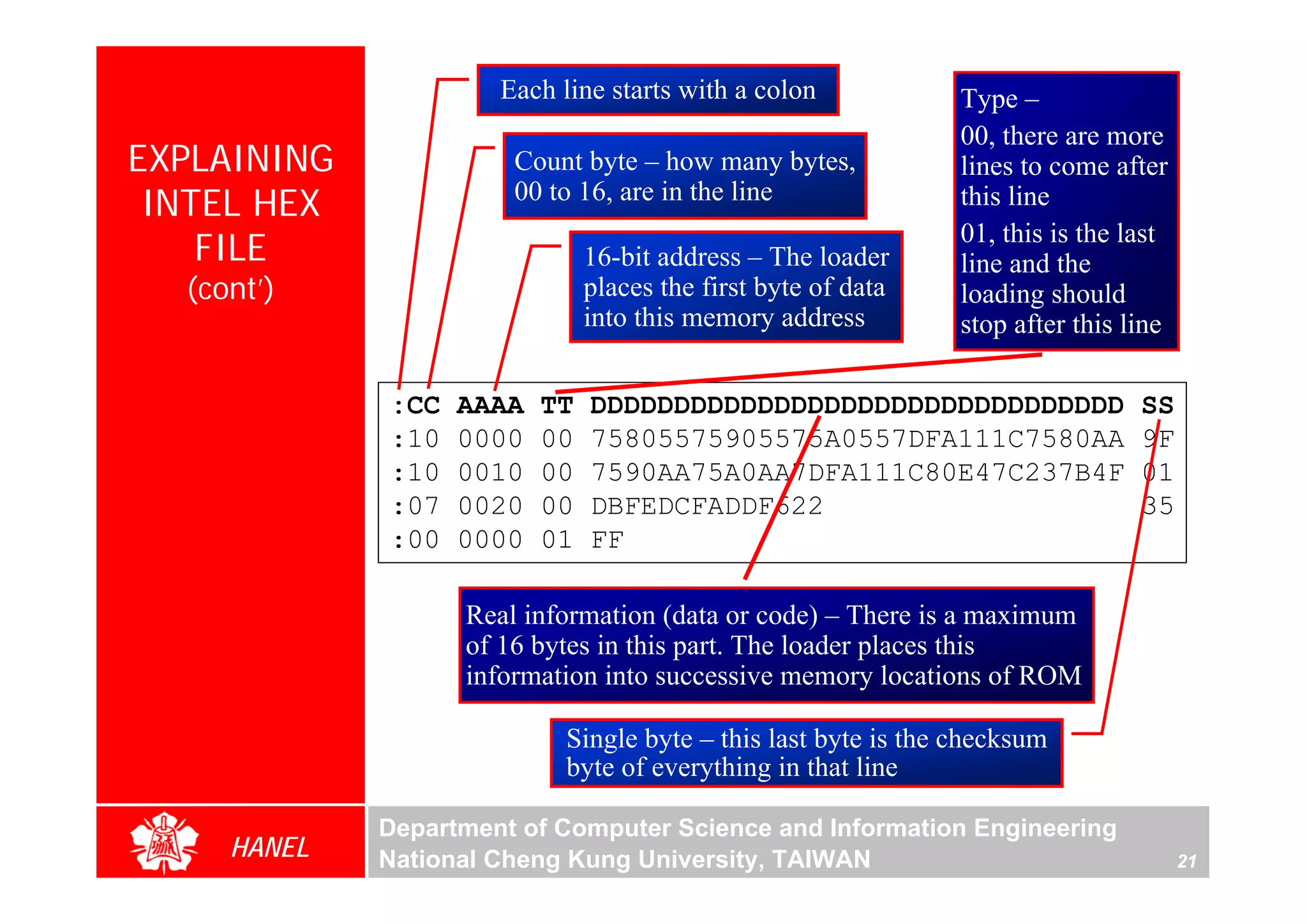 Each line starts with a colon             Type –
                                                                00, there are more
EXPLAINING             Count byte – how many bytes,             lines to come after
 INTEL HEX             00 to 16, are in the line                this line
                                                                01, this is the last
    FILE                       16-bit address – The loader      line and the
  (cont’)                      places the first byte of data    loading should
                               into this memory address         stop after this line

             :CC   AAAA   TT   DDDDDDDDDDDDDDDDDDDDDDDDDDDDDDDD                  SS
             :10   0000   00   75805575905575A0557DFA111C7580AA                  9F




                                                                                            For Evaluation Only.
                                                                                            Copyright(C) by Foxit Software Company,2005-2008
                                                                                            Edited by Foxit Reader
             :10   0010   00   7590AA75A0AA7DFA111C80E47C237B4F                  01
             :07   0020   00   DBFEDCFADDF622                                    35
             :00   0000   01   FF

                   Real information (data or code) – There is a maximum
                   of 16 bytes in this part. The loader places this
                   information into successive memory locations of ROM

                            Single byte – this last byte is the checksum
                            byte of everything in that line

             Department of Computer Science and Information Engineering
     HANEL   National Cheng Kung University, TAIWAN                                    21
 