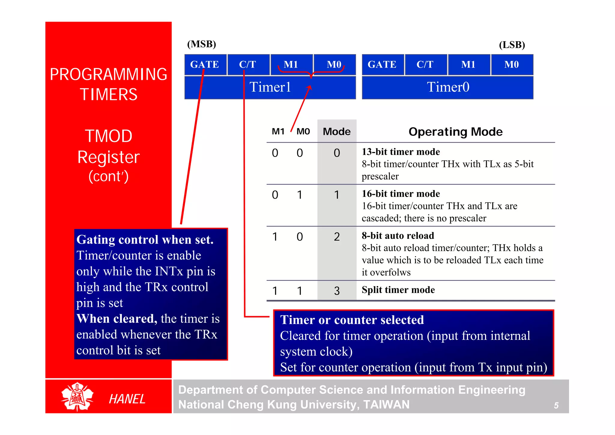 (MSB)                                                              (LSB)
                      GATE     C/T       M1      M0      GATE        C/T        M1        M0
PROGRAMMING
                                Timer1                                 Timer0
   TIMERS

                                                                   Operating Mode
   TMOD                              M1     M0   Mode

                                     0      0      0
  Register                                              13-bit timer mode
                                                        8-bit timer/counter THx with TLx as 5-bit
    (cont’)                                             prescaler
                                     0      1      1    16-bit timer mode
                                                        16-bit timer/counter THx and TLx are




                                                                                                           For Evaluation Only.
                                                                                                           Copyright(C) by Foxit Software Company,2005-2008
                                                                                                           Edited by Foxit Reader
                                                        cascaded; there is no prescaler

  Gating control when set.           1      0      2    8-bit auto reload
                                                        8-bit auto reload timer/counter; THx holds a
  Timer/counter is enable                               value which is to be reloaded TLx each time
  only while the INTx pin is                            it overfolws
  high and the TRx control           1      1      3    Split timer mode
  pin is set
  When cleared, the timer is             Timer or counter selected
  enabled whenever the TRx               Cleared for timer operation (input from internal
  control bit is set                     system clock)
                                         Set for counter operation (input from Tx input pin)
                    Department of Computer Science and Information Engineering
       HANEL        National Cheng Kung University, TAIWAN                                             5
 