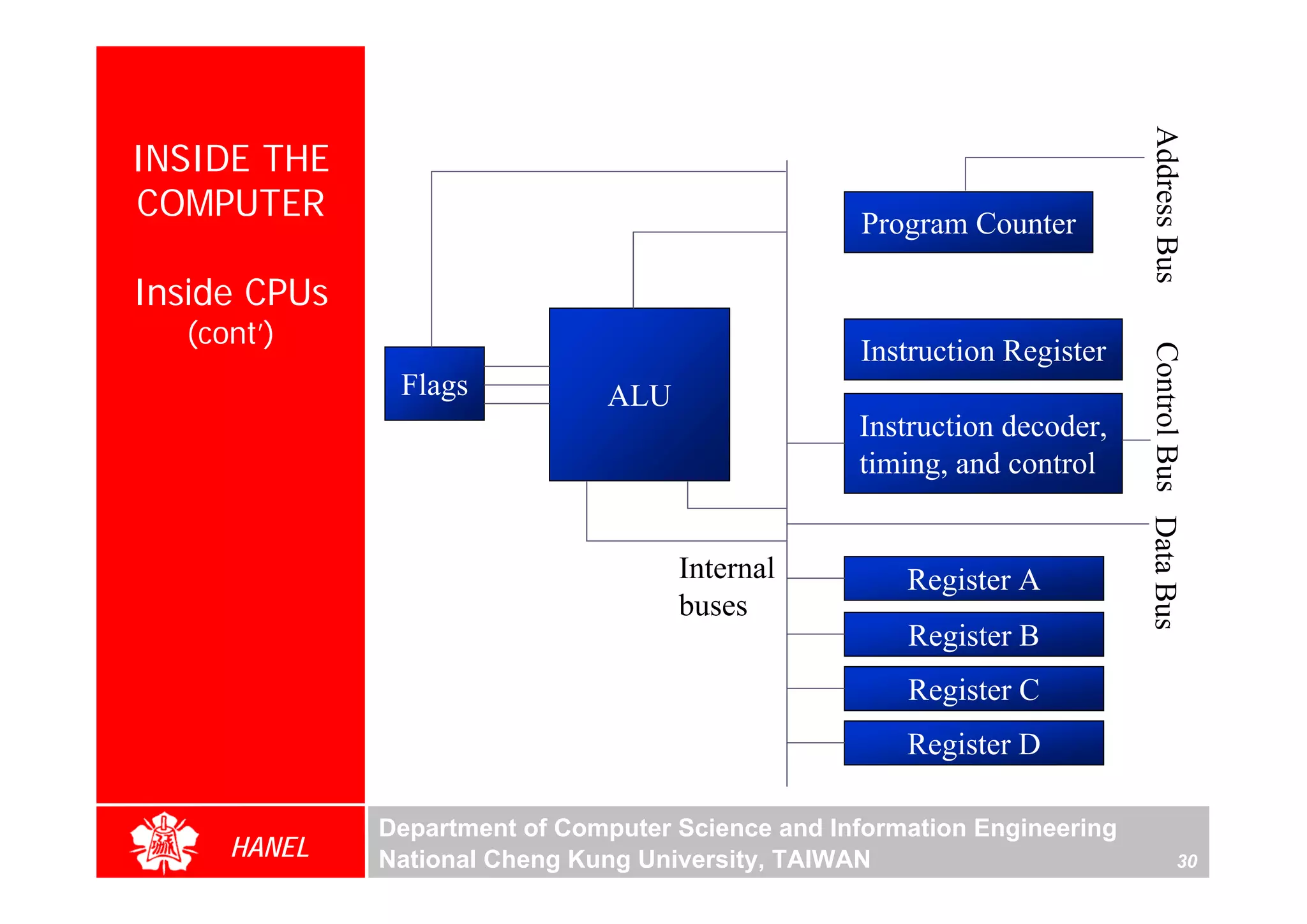 Address Bus
INSIDE THE
COMPUTER                                           Program Counter

Inside CPUs
  (cont’)
                                                   Instruction Register




                                                                           Control Bus Data Bus
               Flags           ALU
                                                   Instruction decoder,
                                                   timing, and control


                                     Internal          Register A
                                     buses
                                                       Register B
                                                       Register C
                                                       Register D

              Department of Computer Science and Information Engineering
     HANEL    National Cheng Kung University, TAIWAN                                         30
 