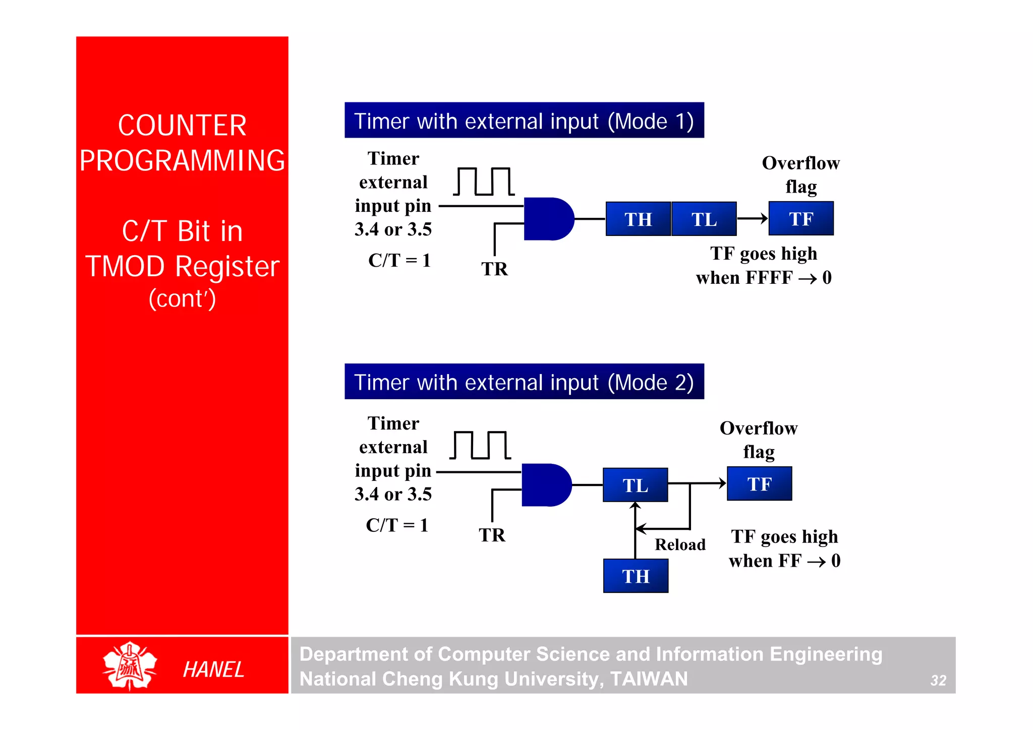 COUNTER            Timer with external input (Mode 1)
PROGRAMMING            Timer                                      Overflow
                      external                                      flag
                     input pin
  C/T Bit in
                                                TH       TL          TF
                     3.4 or 3.5
                                                           TF goes high
TMOD Register         C/T = 1     TR                      when FFFF → 0
    (cont’)


                     Timer with external input (Mode 2)
                       Timer                                  Overflow
                      external                                  flag
                     input pin
                     3.4 or 3.5                 TL              TF

                      C/T = 1
                                  TR                 Reload   TF goes high
                                                              when FF → 0
                                                TH


                Department of Computer Science and Information Engineering
       HANEL    National Cheng Kung University, TAIWAN                       32
 