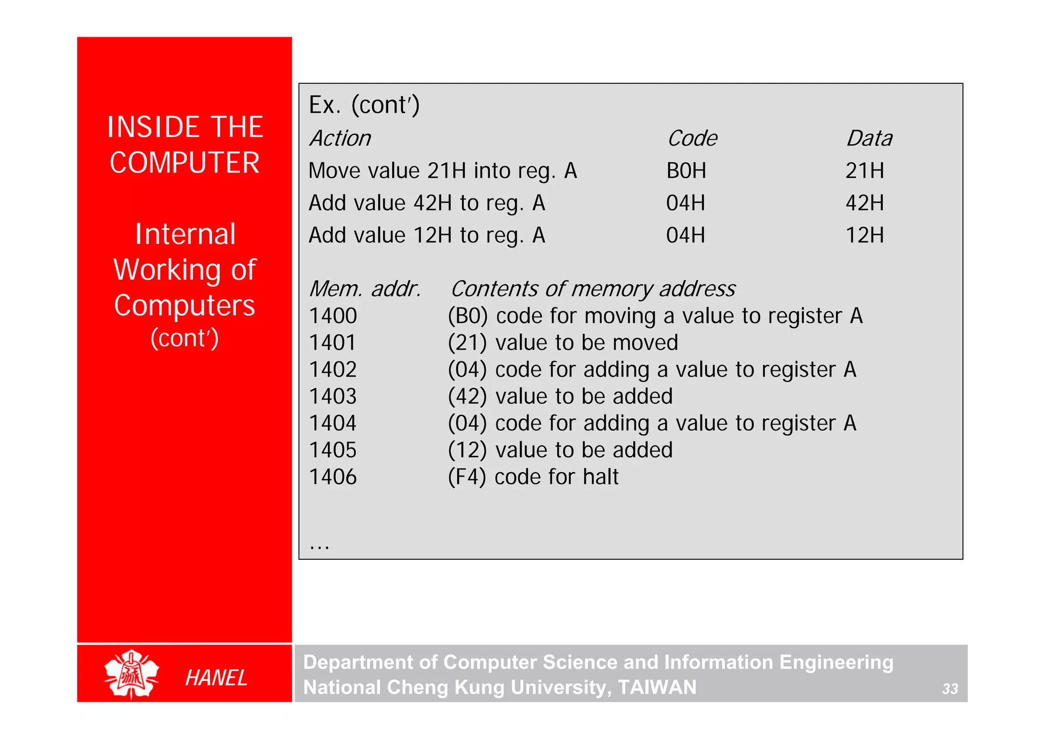 Ex. (cont’)
INSIDE THE   Action                              Code              Data
COMPUTER     Move value 21H into reg. A          B0H               21H
             Add value 42H to reg. A             04H               42H
 Internal    Add value 12H to reg. A             04H               12H
Working of
             Mem. addr.    Contents of memory address
Computers    1400          (B0) code for moving a value to register A
  (cont’)    1401          (21) value to be moved
             1402          (04) code for adding a value to register A
             1403          (42) value to be added
             1404          (04) code for adding a value to register A
             1405          (12) value to be added
             1406          (F4) code for halt

             ...



             Department of Computer Science and Information Engineering
     HANEL   National Cheng Kung University, TAIWAN                       33
 