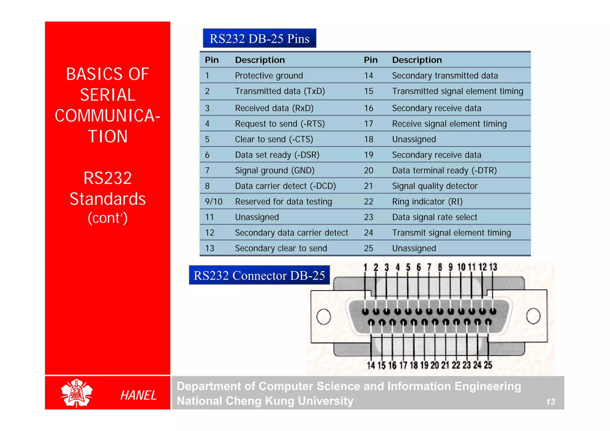 RS232 DB-25 Pins
                    Pin    Description                     Pin   Description
 BASICS OF          1      Protective ground               14    Secondary transmitted data

  SERIAL            2      Transmitted data (TxD)          15    Transmitted signal element timing
                    3      Received data (RxD)             16    Secondary receive data
COMMUNICA-          4      Request to send (-RTS)          17    Receive signal element timing
   TION             5      Clear to send (-CTS)            18    Unassigned
                    6      Data set ready (-DSR)           19    Secondary receive data
                    7      Signal ground (GND)             20    Data terminal ready (-DTR)
   RS232            8      Data carrier detect (-DCD)      21    Signal quality detector
 Standards          9/10   Reserved for data testing       22    Ring indicator (RI)

   (cont’)          11     Unassigned                      23    Data signal rate select
                    12     Secondary data carrier detect   24    Transmit signal element timing
                    13     Secondary clear to send         25    Unassigned


                  RS232 Connector DB-25




                Department of Computer Science and Information Engineering
        HANEL   National Cheng Kung University                                                       13
 