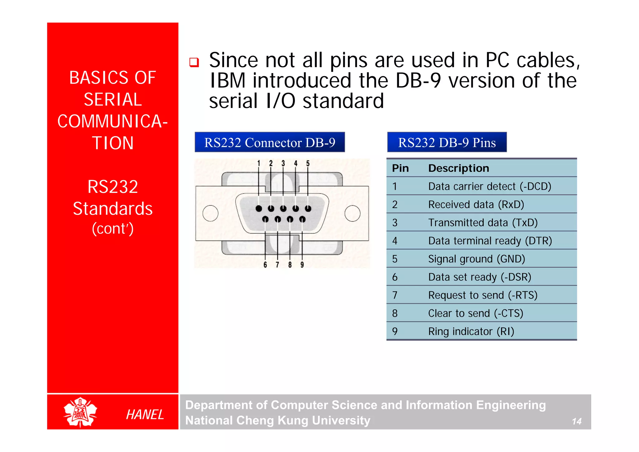 Since not all pins are used in PC cables,
 BASICS OF         IBM introduced the DB-9 version of the
  SERIAL           serial I/O standard
COMMUNICA-
   TION            RS232 Connector DB-9              RS232 DB-9 Pins
                                                 Pin     Description
   RS232                                         1       Data carrier detect (-DCD)

 Standards                                       2       Received data (RxD)
                                                 3       Transmitted data (TxD)




                                                                                           For Evaluation Only.
                                                                                           Copyright(C) by Foxit Software Company,2005-2008
                                                                                           Edited by Foxit Reader
   (cont’)
                                                 4       Data terminal ready (DTR)
                                                 5       Signal ground (GND)
                                                 6       Data set ready (-DSR)
                                                 7       Request to send (-RTS)
                                                 8       Clear to send (-CTS)
                                                 9       Ring indicator (RI)




                Department of Computer Science and Information Engineering
        HANEL   National Cheng Kung University                                        14
 