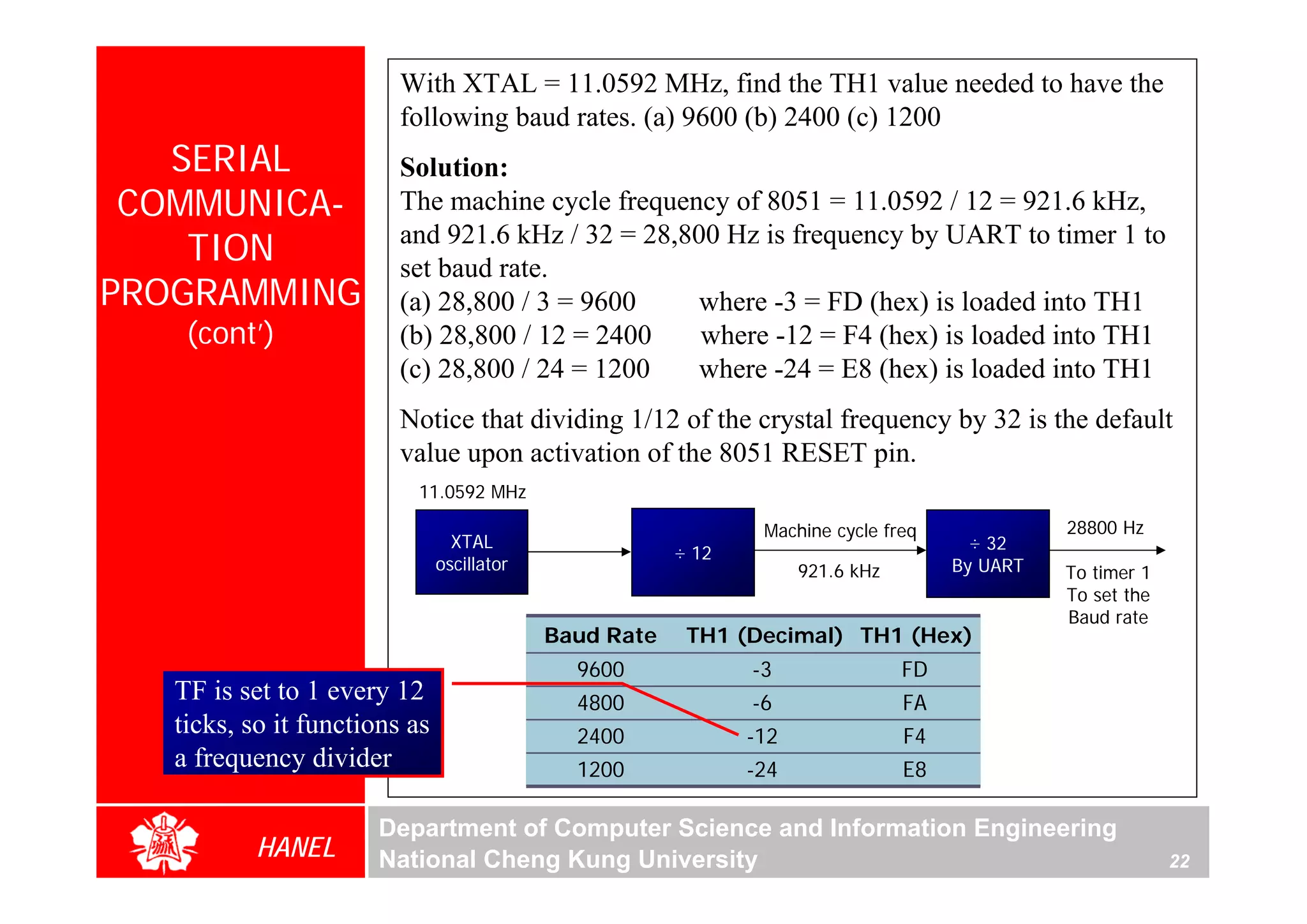 With XTAL = 11.0592 MHz, find the TH1 value needed to have the
                         following baud rates. (a) 9600 (b) 2400 (c) 1200
   SERIAL                Solution:
 COMMUNICA-              The machine cycle frequency of 8051 = 11.0592 / 12 = 921.6 kHz,
    TION                 and 921.6 kHz / 32 = 28,800 Hz is frequency by UART to timer 1 to
                         set baud rate.
PROGRAMMING              (a) 28,800 / 3 = 9600     where -3 = FD (hex) is loaded into TH1
    (cont’)              (b) 28,800 / 12 = 2400    where -12 = F4 (hex) is loaded into TH1
                         (c) 28,800 / 24 = 1200    where -24 = E8 (hex) is loaded into TH1
                         Notice that dividing 1/12 of the crystal frequency by 32 is the default
                         value upon activation of the 8051 RESET pin.
                          11.0592 MHz

                                                                Machine cycle freq              28800 Hz
                                 XTAL                                                   ÷ 32
                                                        ÷ 12
                               oscillator                            921.6 kHz        By UART   To timer 1
                                                                                                To set the
                                                                                                Baud rate
                                            Baud Rate    TH1 (Decimal) TH1 (Hex)
                                              9600             -3                FD
   TF is set to 1 every 12                    4800             -6                FA
   ticks, so it functions as                  2400             -12               F4
   a frequency divider                        1200             -24               E8

                      Department of Computer Science and Information Engineering
           HANEL      National Cheng Kung University                                                         22
 