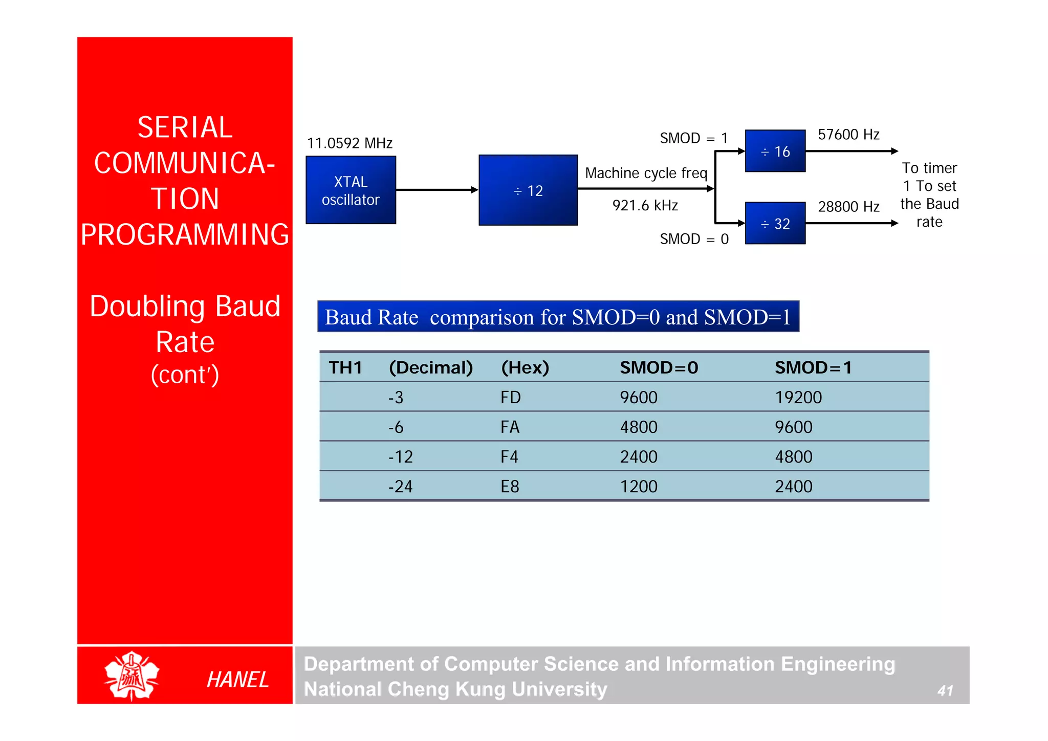 SERIAL        11.0592 MHz                                   SMOD = 1           57600 Hz
                                                                          ÷ 16
 COMMUNICA-         XTAL
                                                   Machine cycle freq                        To timer
                                                                                              1 To set
    TION          oscillator
                                            ÷ 12
                                                      921.6 kHz                   28800 Hz   the Baud
                                                                          ÷ 32                  rate
PROGRAMMING                                                    SMOD = 0



Doubling Baud      Baud Rate comparison for SMOD=0 and SMOD=1
    Rate
                   TH1         (Decimal)   (Hex)        SMOD=0             SMOD=1
    (cont’)
                               -3          FD           9600               19200
                               -6          FA           4800               9600
                               -12         F4           2400               4800
                               -24         E8           1200               2400




                 Department of Computer Science and Information Engineering
         HANEL   National Cheng Kung University                                                   41
 