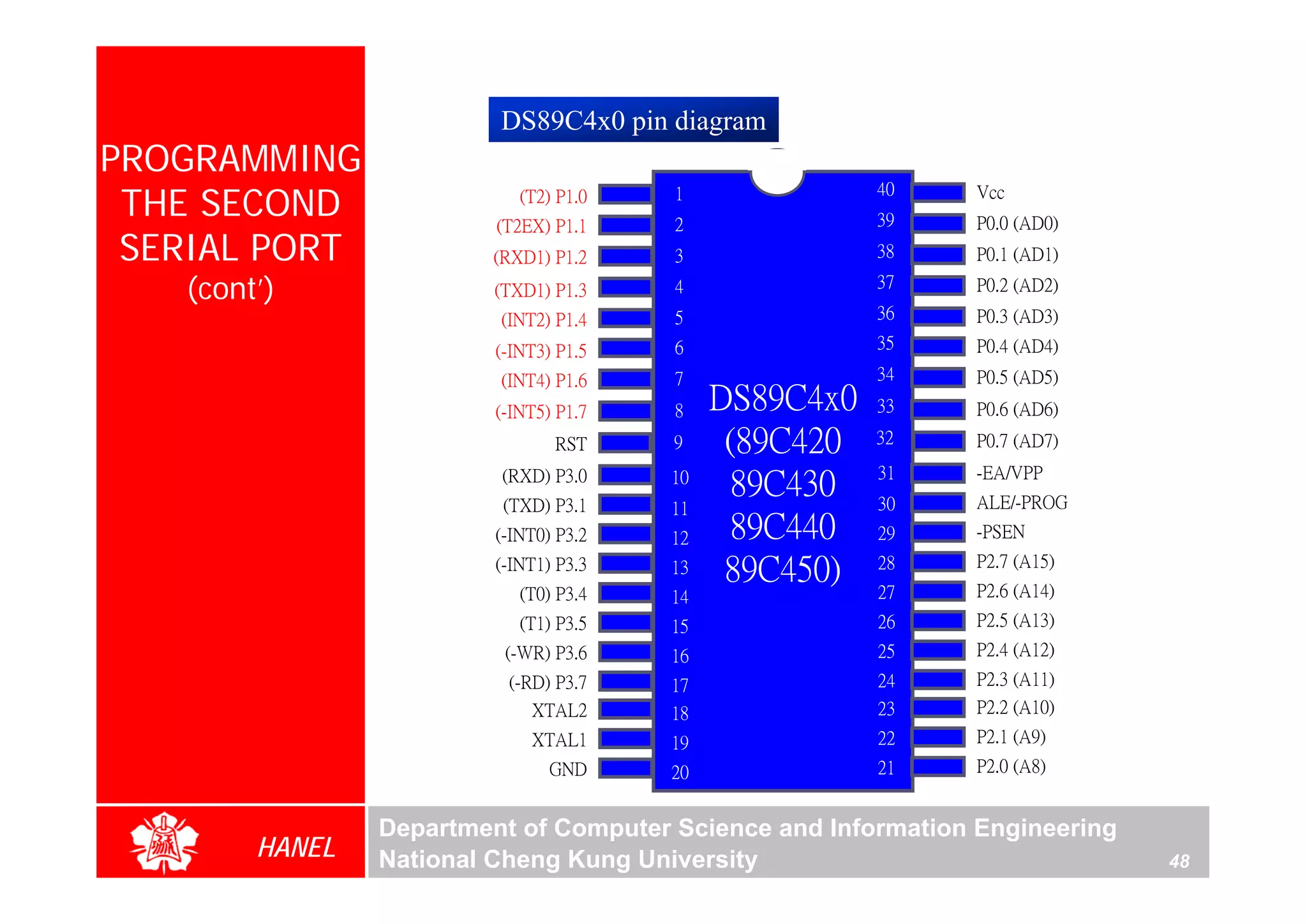 DS89C4x0 pin diagram
PROGRAMMING
 THE SECOND                 (T2) P1.0   1               40    Vcc
                         (T2EX) P1.1    2               39    P0.0 (AD0)
 SERIAL PORT             (RXD1) P1.2    3               38    P0.1 (AD1)

   (cont’)               (TXD1) P1.3    4               37    P0.2 (AD2)
                         (INT2) P1.4    5               36    P0.3 (AD3)
                         (-INT3) P1.5   6               35    P0.4 (AD4)
                         (INT4) P1.6    7               34    P0.5 (AD5)
                         (-INT5) P1.7   8    DS89C4x0   33    P0.6 (AD6)
                                RST     9     (89C420   32    P0.7 (AD7)
                                                        31    -EA/VPP
                          (RXD) P3.0
                          (TXD) P3.1
                                        10
                                               89C430   30    ALE/-PROG
                                        11
                         (-INT0) P3.2   12     89C440   29    -PSEN
                         (-INT1) P3.3   13    89C450)   28    P2.7 (A15)
                                                              P2.6 (A14)
                            (T0) P3.4   14              27
                            (T1) P3.5   15              26    P2.5 (A13)
                          (-WR) P3.6    16              25    P2.4 (A12)
                          (-RD) P3.7    17              24    P2.3 (A11)
                             XTAL2      18              23    P2.2 (A10)
                             XTAL1      19              22    P2.1 (A9)
                                GND     20              21    P2.0 (A8)


                Department of Computer Science and Information Engineering
        HANEL   National Cheng Kung University                               48
 