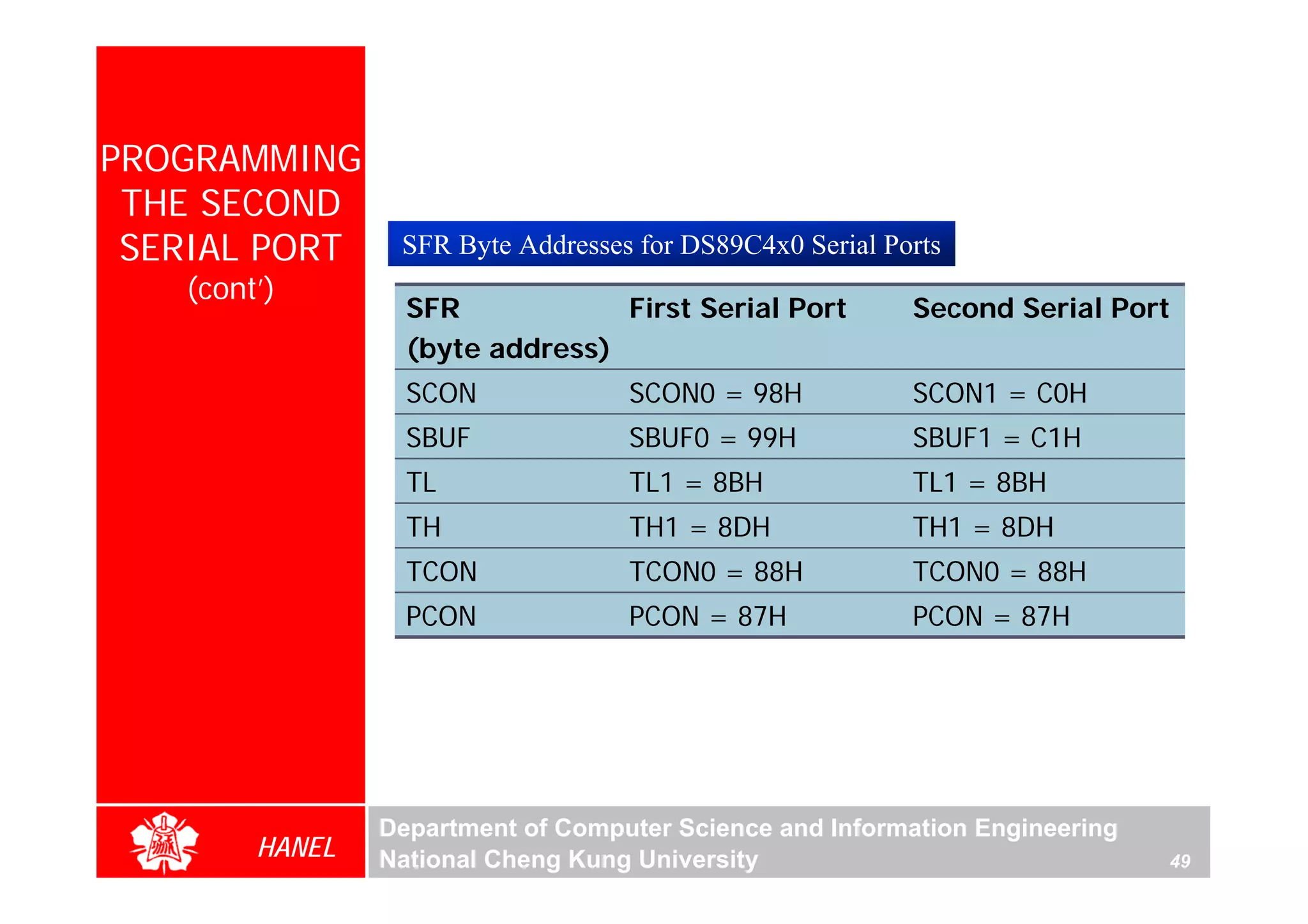 PROGRAMMING
 THE SECOND
 SERIAL PORT     SFR Byte Addresses for DS89C4x0 Serial Ports
   (cont’)
                  SFR            First Serial Port        Second Serial Port
                  (byte address)
                  SCON             SCON0 = 98H            SCON1 = C0H
                  SBUF             SBUF0 = 99H            SBUF1 = C1H
                  TL               TL1 = 8BH              TL1 = 8BH
                  TH               TH1 = 8DH              TH1 = 8DH
                  TCON             TCON0 = 88H            TCON0 = 88H
                  PCON             PCON = 87H             PCON = 87H




                Department of Computer Science and Information Engineering
        HANEL   National Cheng Kung University                               49
 