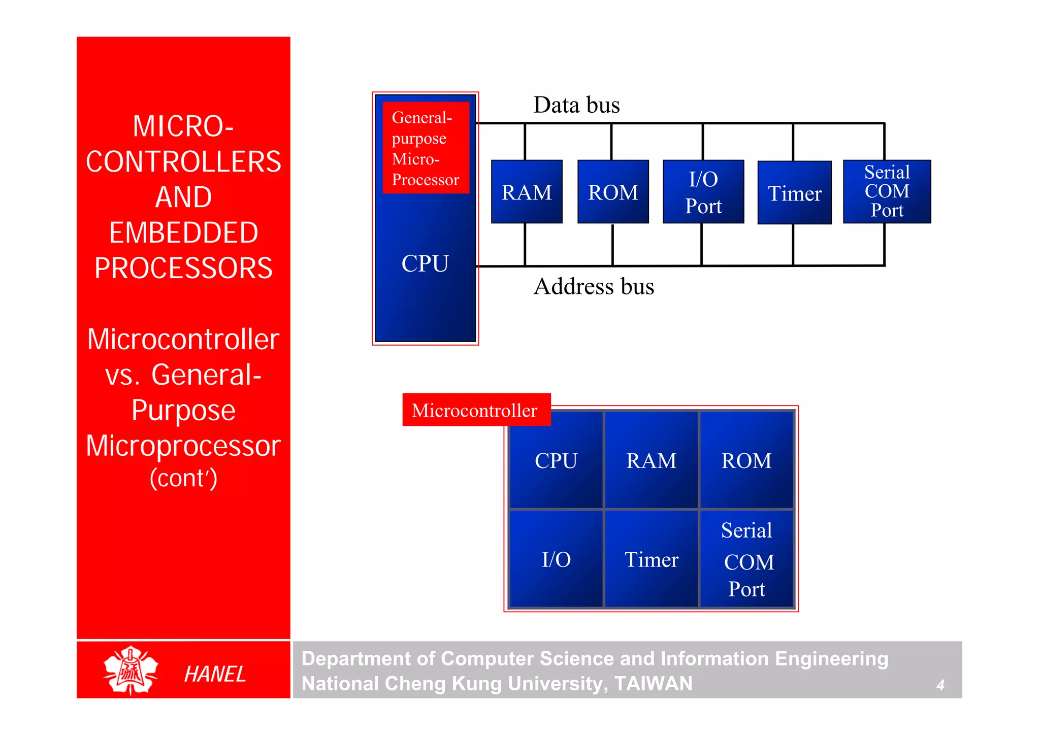 Data bus
  MICRO-                  General-
                          purpose
CONTROLLERS               Micro-
                          Processor                           I/O             Serial
    AND                               RAM           ROM
                                                              Port
                                                                      Timer   COM
                                                                               Port
 EMBEDDED
PROCESSORS                 CPU
                                          Address bus

Microcontroller




                                                                                           For Evaluation Only.
                                                                                           Copyright(C) by Foxit Software Company,2005-2008
                                                                                           Edited by Foxit Reader
 vs. General-
   Purpose                  Microcontroller
Microprocessor                            CPU         RAM        ROM
    (cont’)

                                                                 Serial
                                              I/O     Timer      COM
                                                                  Port


                  Department of Computer Science and Information Engineering
       HANEL      National Cheng Kung University, TAIWAN                               4
 