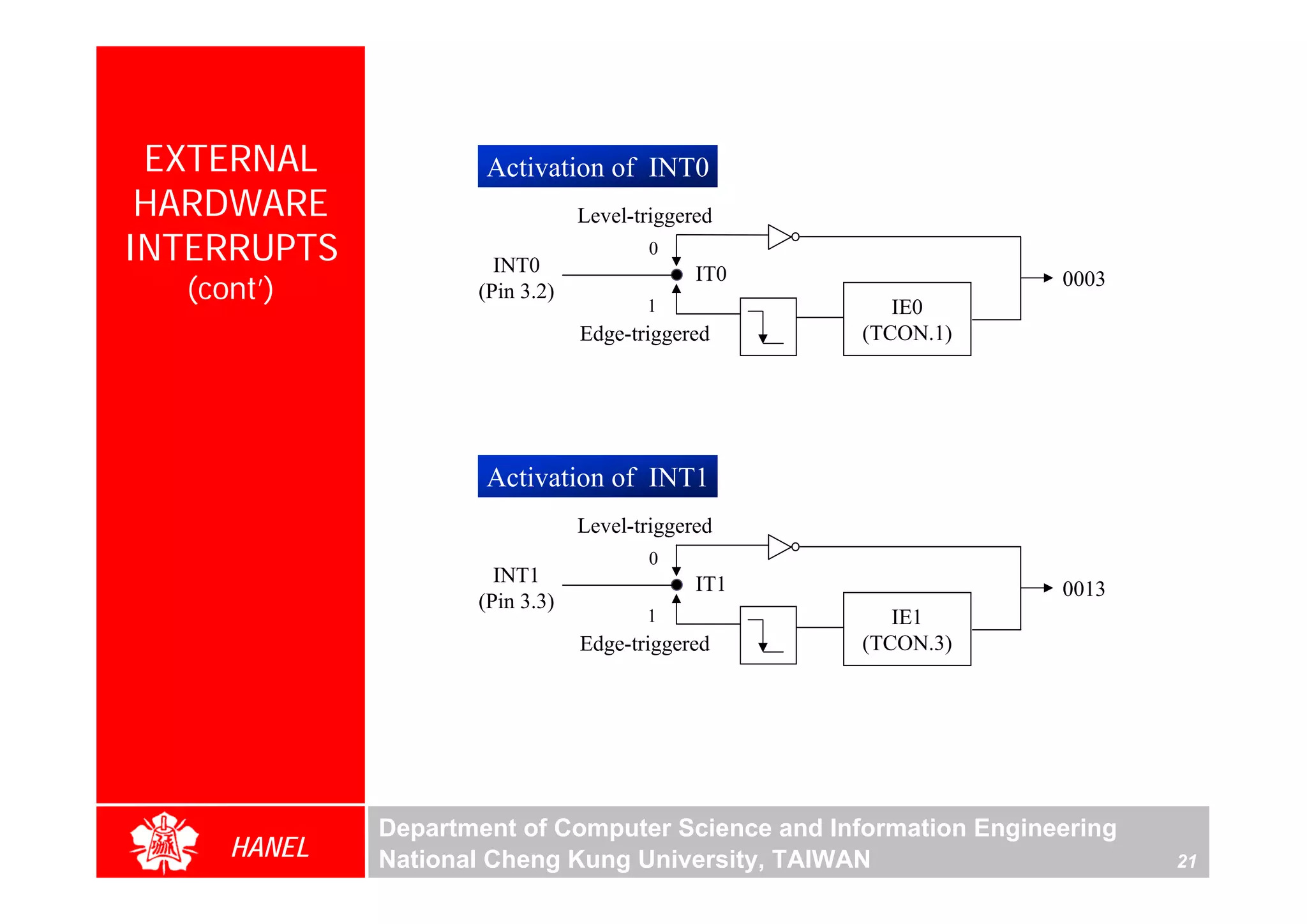 EXTERNAL            Activation of INT0
 HARDWARE                       Level-triggered
INTERRUPTS            INT0
                                       0
                                             IT0
  (cont’)           (Pin 3.2)
                                       1              IE0
                                                                  0003

                                Edge-triggered     (TCON.1)




                     Activation of INT1
                                Level-triggered
                                       0
                      INT1                   IT1                  0013
                    (Pin 3.3)
                                       1              IE1
                                Edge-triggered     (TCON.3)




             Department of Computer Science and Information Engineering
     HANEL   National Cheng Kung University, TAIWAN                       21
 