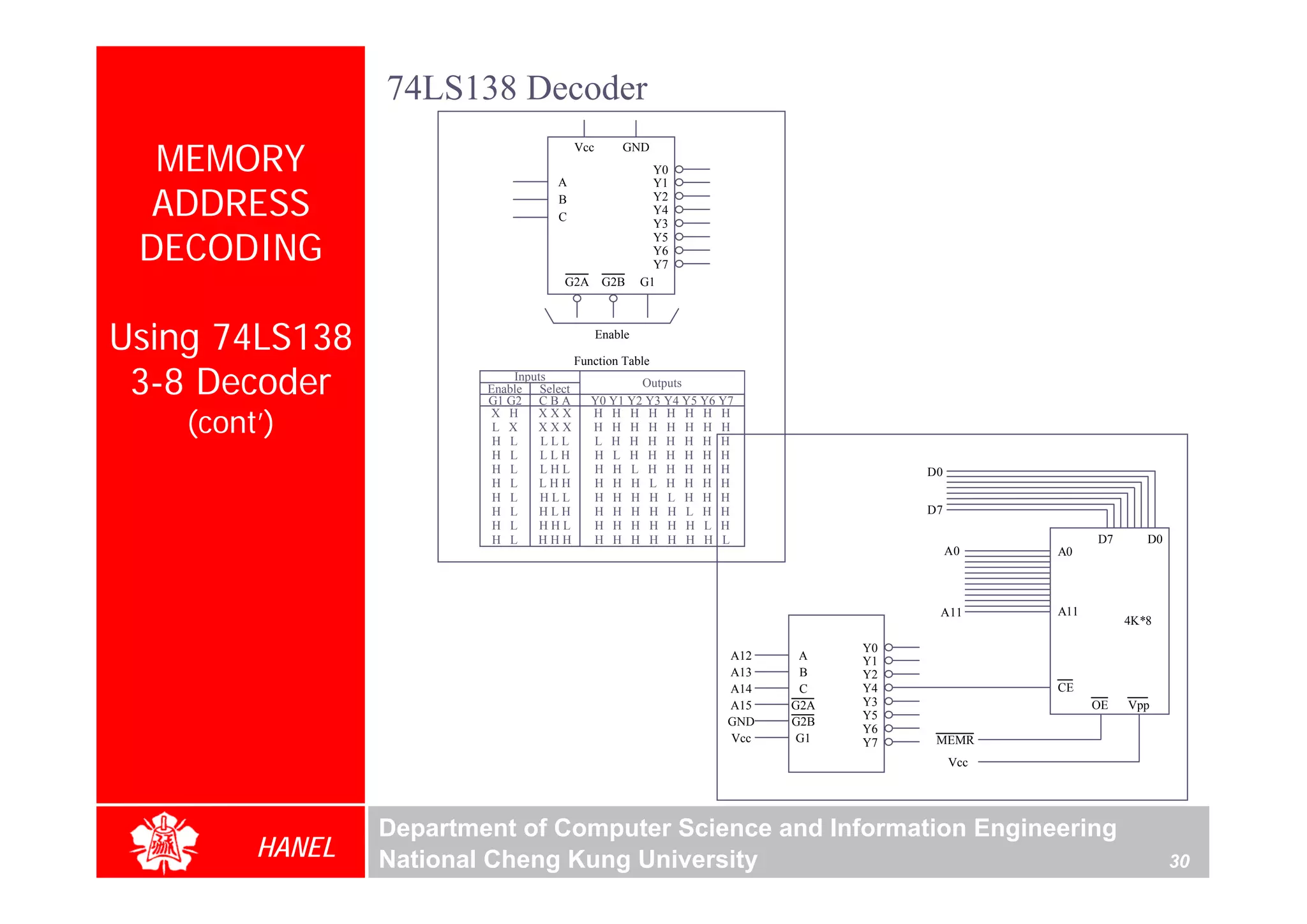 74LS138 Decoder

  MEMORY
                                         Vcc       GND
                                                          Y0
                                   A                      Y1

  ADDRESS                          B
                                   C
                                                          Y2
                                                          Y4
                                                          Y3

 DECODING
                                                          Y5
                                                          Y6
                                                          Y7
                                     G2A        G2B     G1




Using 74LS138                                  Enable

                                         Function Table

 3-8 Decoder                 Inputs
                         Enable Select
                         G1 G2 C B A
                                                    Outputs
                                            Y0 Y1 Y2 Y3 Y4 Y5 Y6 Y7

    (cont’)
                         X H     XXX        H H H H H H H H
                          L X    XXX        H H H H H H H H
                          H L     LLL       L H H H H H H H
                          H L     LLH       H L H H H H H H
                          H L     LHL       H H L H H H H H                        D0
                          H L     LHH       H H H L H H H H
                          H L     HLL       H H H H L H H H
                          H L     HLH       H H H H H L H H                        D7
                          H L     HHL       H H H H H H L H
                          H L    HHH        H H H H H H H L                                         D7      D0
                                                                                        A0    A0



                                                                                    A11       A11
                                                                                                         4K*8

                                                                              Y0
                                                                  A12    A    Y1
                                                                  A13    B    Y2
                                                                  A14    C    Y4              CE
                                                                  A15   G2A   Y3                    OE   Vpp
                                                                              Y5
                                                                  GND   G2B
                                                                              Y6
                                                                  Vcc   G1    Y7    MEMR
                                                                                        Vcc




                 Department of Computer Science and Information Engineering
         HANEL   National Cheng Kung University                                                                  30
 