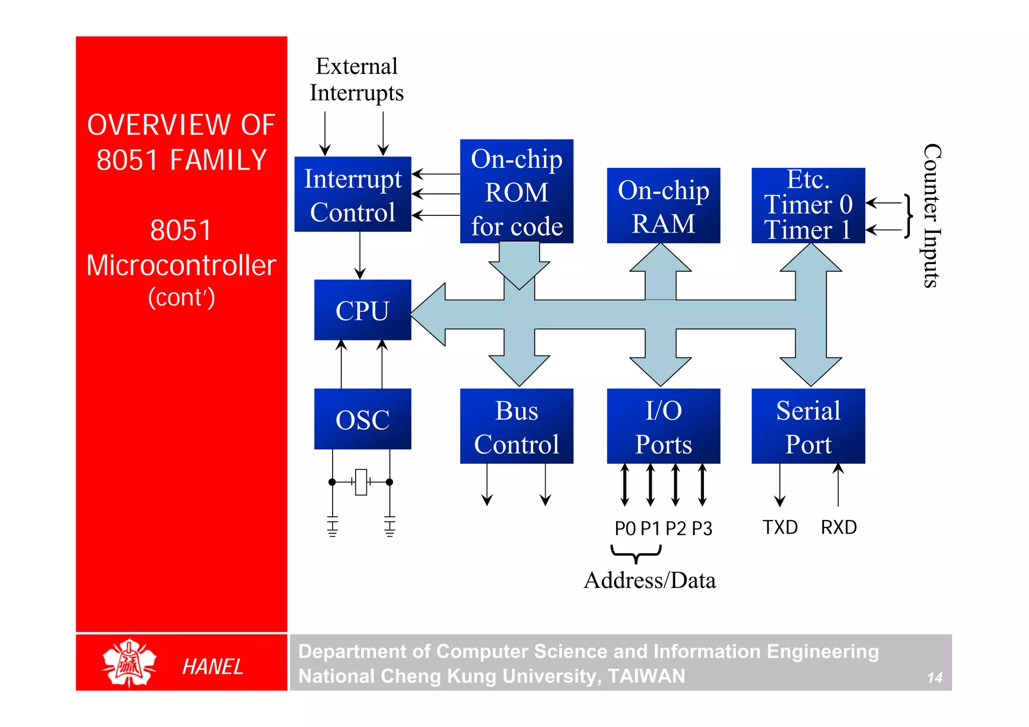 External
                   Interrupts
OVERVIEW OF
8051 FAMILY




                                                                               Counter Inputs
                                   On-chip
                  Interrupt         ROM          On-chip          Etc.
                   Control                                      Timer 0
     8051                          for code       RAM           Timer 1
Microcontroller
    (cont’)
                     CPU


                     OSC            Bus             I/O          Serial
                                   Control         Ports          Port

                                                 P0 P1 P2 P3    TXD   RXD

                                              Address/Data

                  Department of Computer Science and Information Engineering
       HANEL      National Cheng Kung University, TAIWAN                           14
 