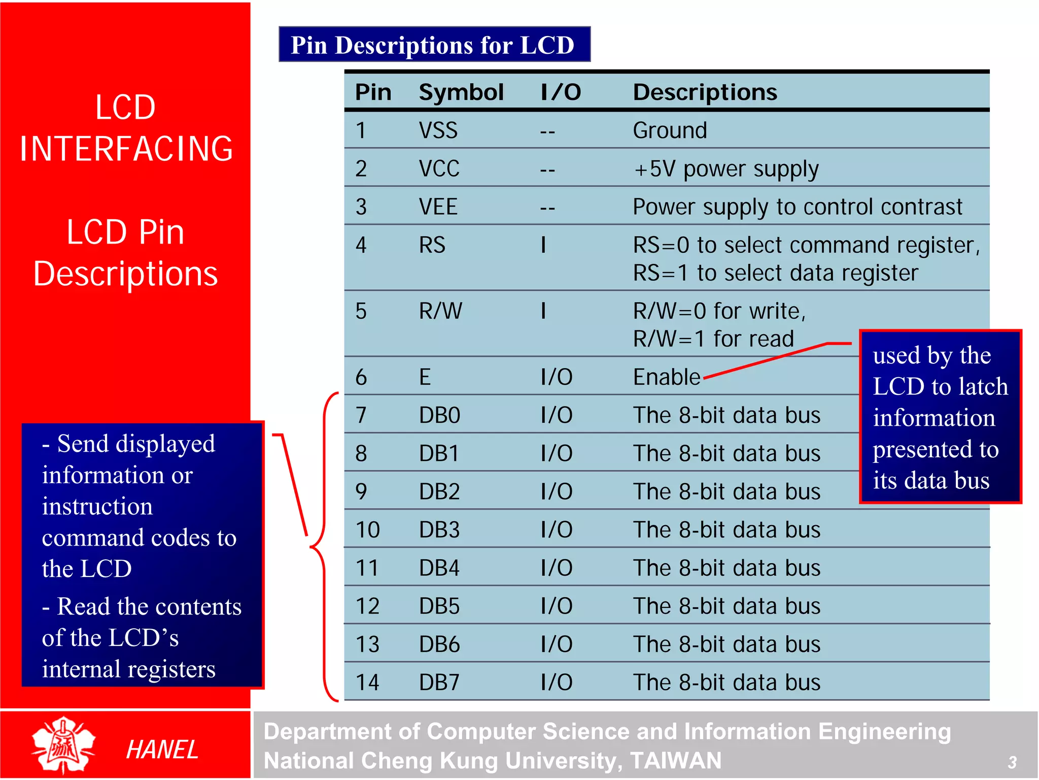 Pin Descriptions for LCD
                              Pin   Symbol    I/O     Descriptions
    LCD
                              1     VSS       --      Ground
INTERFACING                   2     VCC       --      +5V power supply
                              3     VEE       --      Power supply to control contrast
  LCD Pin                     4     RS        I       RS=0 to select command register,
Descriptions                                          RS=1 to select data register
                              5     R/W       I       R/W=0 for write,
                                                      R/W=1 for read
                                                                             used by the
                              6     E         I/O     Enable                 LCD to latch
                              7     DB0       I/O     The 8-bit data bus     information
 - Send displayed             8     DB1       I/O     The 8-bit data bus     presented to
 information or                                                              its data bus
                              9     DB2       I/O     The 8-bit data bus
 instruction
 command codes to             10    DB3       I/O     The 8-bit data bus
 the LCD                      11    DB4       I/O     The 8-bit data bus
 - Read the contents          12    DB5       I/O     The 8-bit data bus
 of the LCD’s                 13    DB6       I/O     The 8-bit data bus
 internal registers           14    DB7       I/O     The 8-bit data bus

                       Department of Computer Science and Information Engineering
        HANEL          National Cheng Kung University, TAIWAN                            3
 