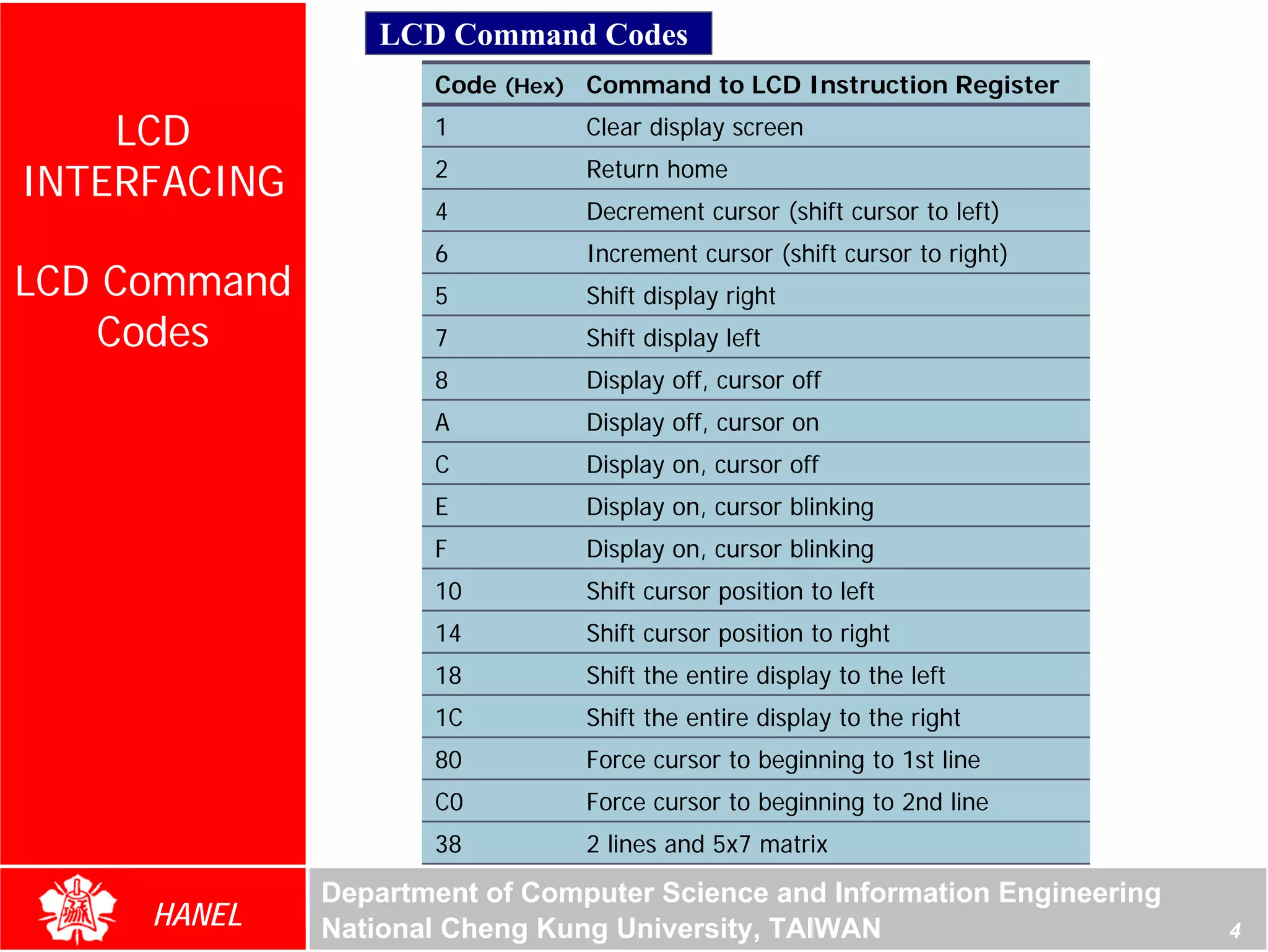 LCD Command Codes
                     Code (Hex) Command to LCD Instruction Register

    LCD              1          Clear display screen
                     2          Return home
INTERFACING
                     4          Decrement cursor (shift cursor to left)
                     6          Increment cursor (shift cursor to right)
LCD Command          5          Shift display right
    Codes            7          Shift display left
                     8          Display off, cursor off
                     A          Display off, cursor on
                     C          Display on, cursor off
                     E          Display on, cursor blinking
                     F          Display on, cursor blinking
                     10         Shift cursor position to left
                     14         Shift cursor position to right
                     18         Shift the entire display to the left
                     1C         Shift the entire display to the right
                     80         Force cursor to beginning to 1st line
                     C0         Force cursor to beginning to 2nd line
                     38         2 lines and 5x7 matrix

              Department of Computer Science and Information Engineering
     HANEL    National Cheng Kung University, TAIWAN                       4
 