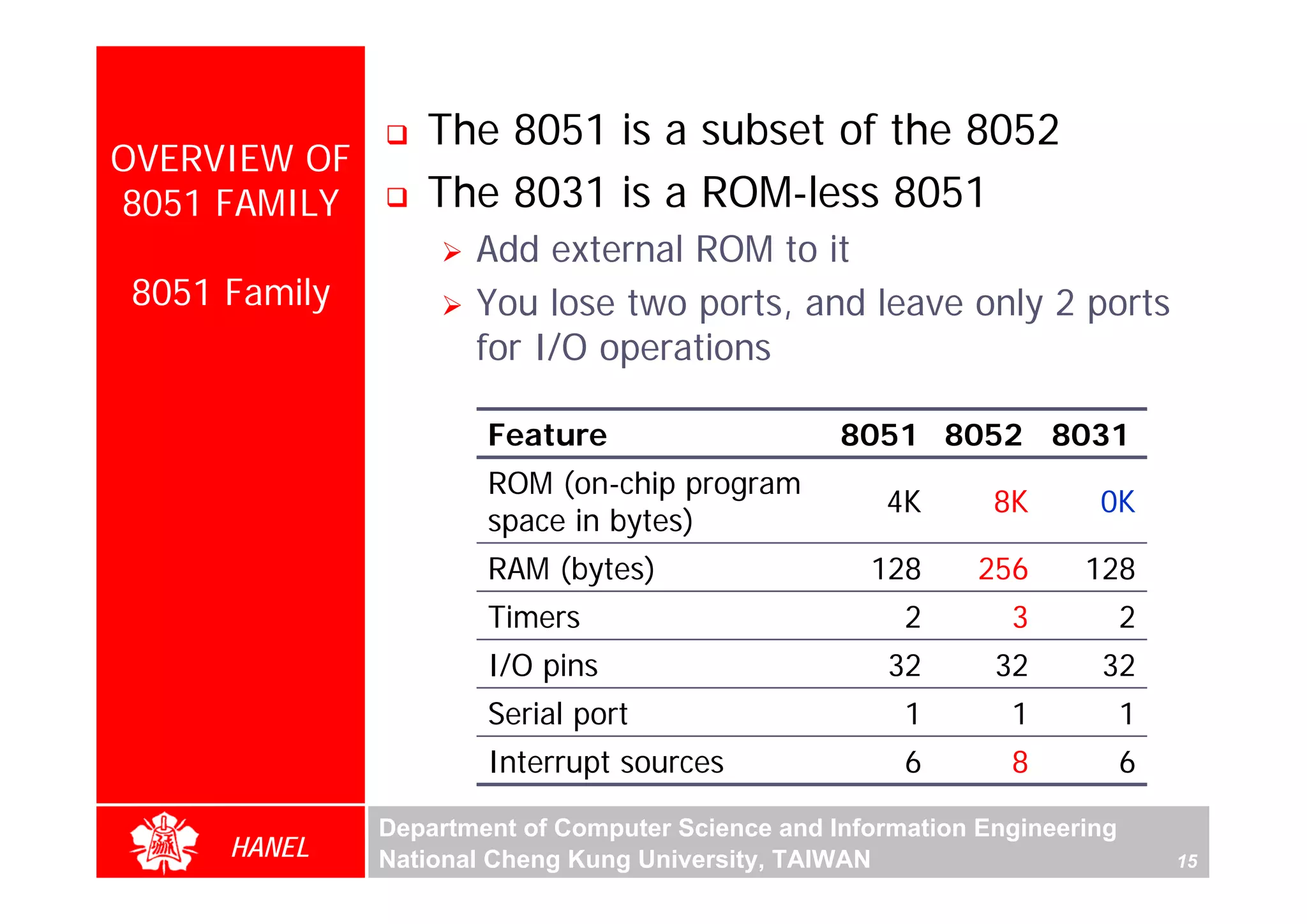 The 8051 is a subset of the 8052
OVERVIEW OF
8051 FAMILY      The 8031 is a ROM-less 8051
                     Add external ROM to it
8051 Family          You lose two ports, and leave only 2 ports
                     for I/O operations

                      Feature                     8051 8052 8031
                      ROM (on-chip program
                                                     4K       8K      0K
                      space in bytes)
                      RAM (bytes)                   128      256     128
                      Timers                           2       3           2
                      I/O pins                       32       32      32
                      Serial port                      1       1           1
                      Interrupt sources                6       8           6

              Department of Computer Science and Information Engineering
     HANEL    National Cheng Kung University, TAIWAN                           15
 