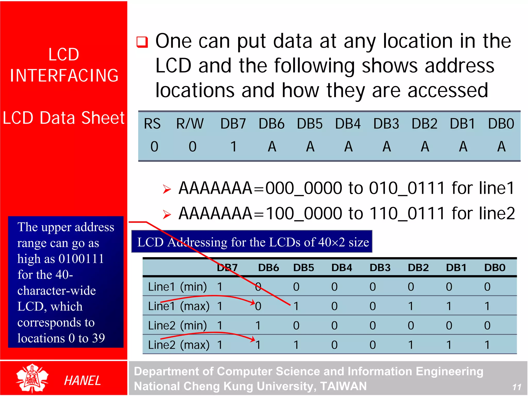 One can put data at any location in the
    LCD
INTERFACING
                        LCD and the following shows address
                        locations and how they are accessed
LCD Data Sheet        RS   R/W     DB7 DB6 DB5 DB4 DB3 DB2 DB1 DB0
                       0      0        1       A       A       A       A       A       A       A

                            AAAAAAA=000_0000 to 010_0111 for line1
                            AAAAAAA=100_0000 to 110_0111 for line2
 The upper address
 range can go as     LCD Addressing for the LCDs of 40×2 size
 high as 0100111
                                  DB7      DB6     DB5     DB4     DB3     DB2     DB1     DB0
 for the 40-
 character-wide        Line1 (min) 1       0       0       0       0       0       0       0
 LCD, which            Line1 (max) 1       0       1       0       0       1       1       1
 corresponds to        Line2 (min) 1       1       0       0       0       0       0       0
 locations 0 to 39     Line2 (max) 1       1       1       0       0       1       1       1

                     Department of Computer Science and Information Engineering
         HANEL       National Cheng Kung University, TAIWAN                                        11
 