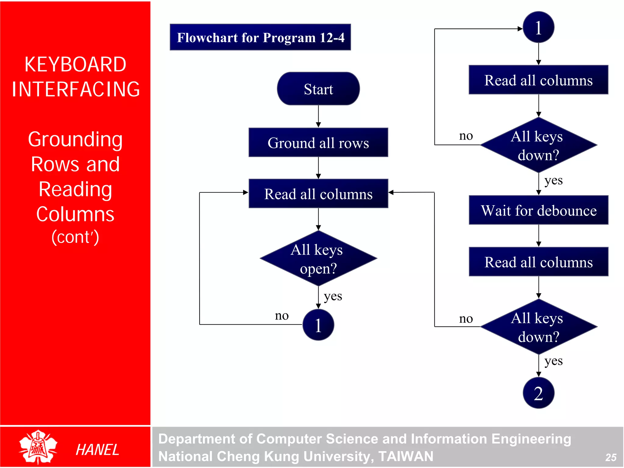 Flowchart for Program 12-4
                                                                    1
 KEYBOARD
                                                             Read all columns
INTERFACING                           Start


 Grounding                    Ground all rows
                                                        no       All keys
                                                                  down?
 Rows and
                                                                        yes
  Reading                    Read all columns
  Columns                                                    Wait for debounce
   (cont’)
                                    All keys
                                     open?                   Read all columns

                                           yes
                               no                       no       All keys
                                       1                          down?
                                                                        yes

                                                                    2

              Department of Computer Science and Information Engineering
      HANEL   National Cheng Kung University, TAIWAN                             25
 