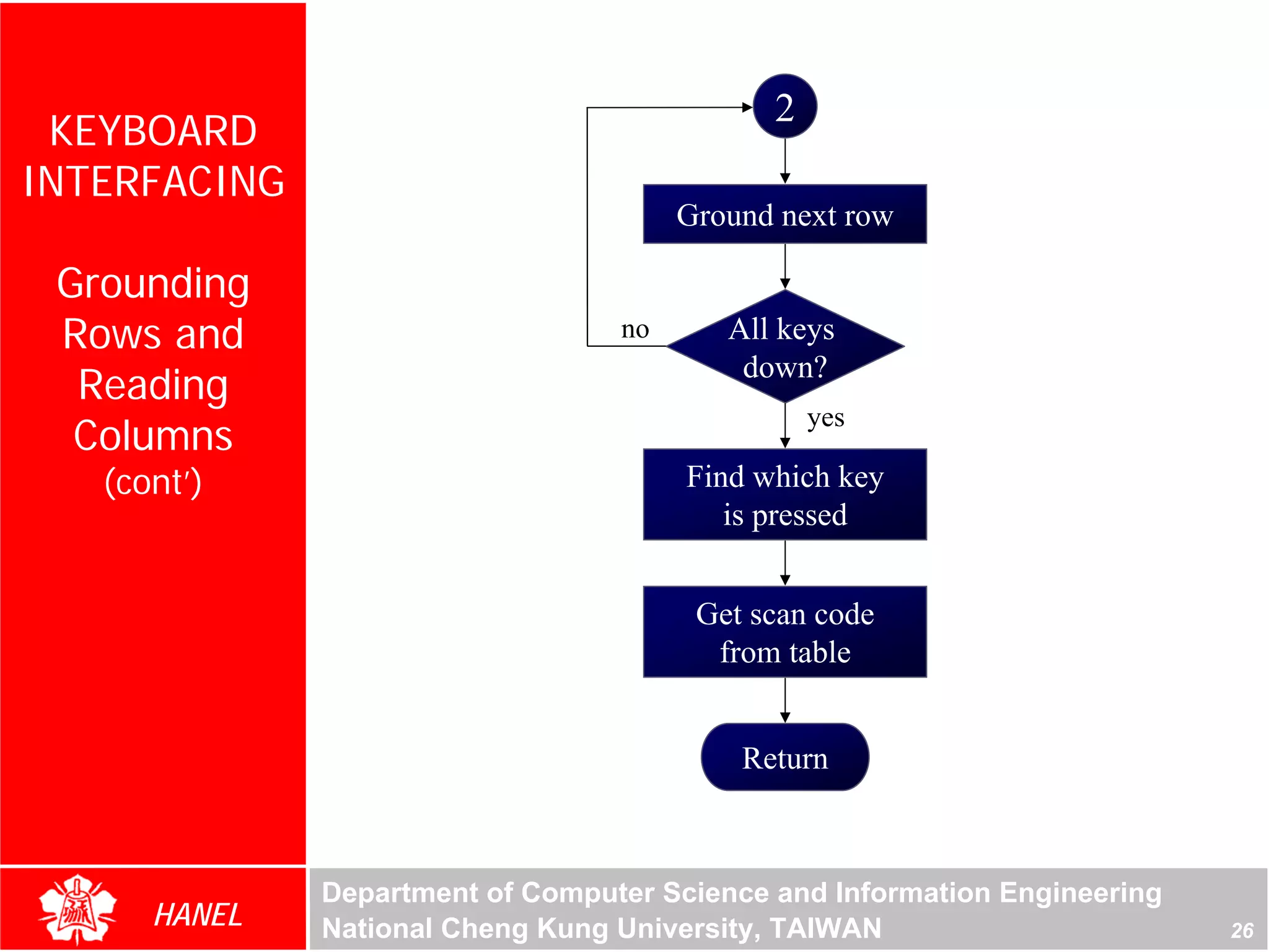 2
 KEYBOARD
INTERFACING
                                       Ground next row

 Grounding
 Rows and                         no      All keys
                                           down?
  Reading
                                                 yes
  Columns
   (cont’)                             Find which key
                                          is pressed


                                        Get scan code
                                         from table


                                           Return



              Department of Computer Science and Information Engineering
      HANEL   National Cheng Kung University, TAIWAN                       26
 