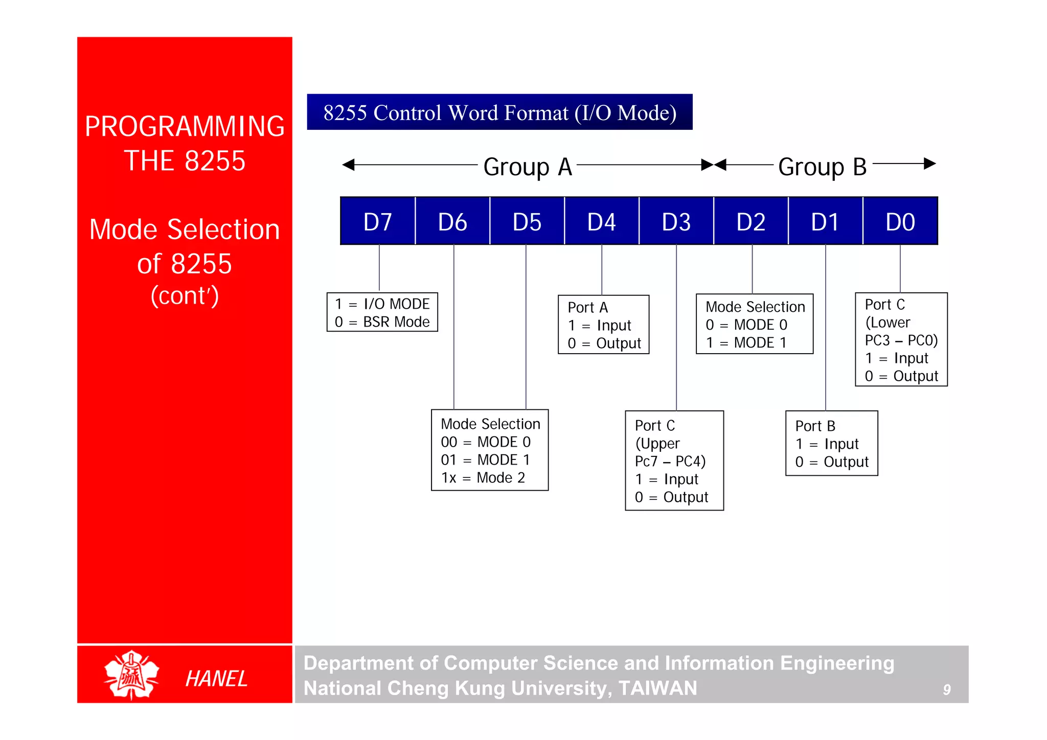 8255 Control Word Format (I/O Mode)
PROGRAMMING
  THE 8255                              Group A                                 Group B

Mode Selection         D7          D6       D5        D4         D3       D2           D1      D0
   of 8255
    (cont’)         1 = I/O MODE                    Port A            Mode Selection        Port C
                    0 = BSR Mode                    1 = Input         0 = MODE 0            (Lower
                                                    0 = Output        1 = MODE 1            PC3 – PC0)
                                                                                            1 = Input
                                                                                            0 = Output


                                   Mode Selection            Port C               Port B
                                   00 = MODE 0               (Upper               1 = Input
                                   01 = MODE 1               Pc7 – PC4)           0 = Output
                                   1x = Mode 2               1 = Input
                                                             0 = Output




                 Department of Computer Science and Information Engineering
       HANEL     National Cheng Kung University, TAIWAN                                                  9
 