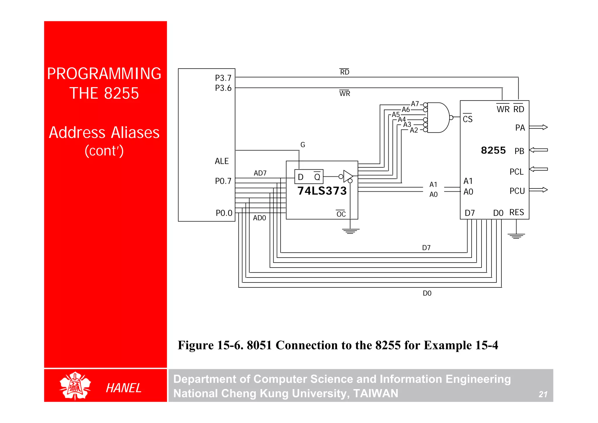 PROGRAMMING              P3.7
                                               RD

                         P3.6
  THE 8255                                     WR
                                                              A7
                                                           A6                   WR RD
                                                        A5
                                                         A4              CS
                                                           A3
Address Aliases                                              A2                    PA
                                       G
    (cont’)                                                                   8255 PB
                         ALE
                                AD7                                               PCL
                         P0.7          D   Q                             A1
                                                                    A1
                                       74LS373                      A0   A0       PCU

                         P0.0                  OC                        D7    D0 RES
                                AD0



                                                                   D7




                                                                   D0




                  Figure 15-6. 8051 Connection to the 8255 for Example 15-4

                  Department of Computer Science and Information Engineering
       HANEL      National Cheng Kung University, TAIWAN                                21
 
