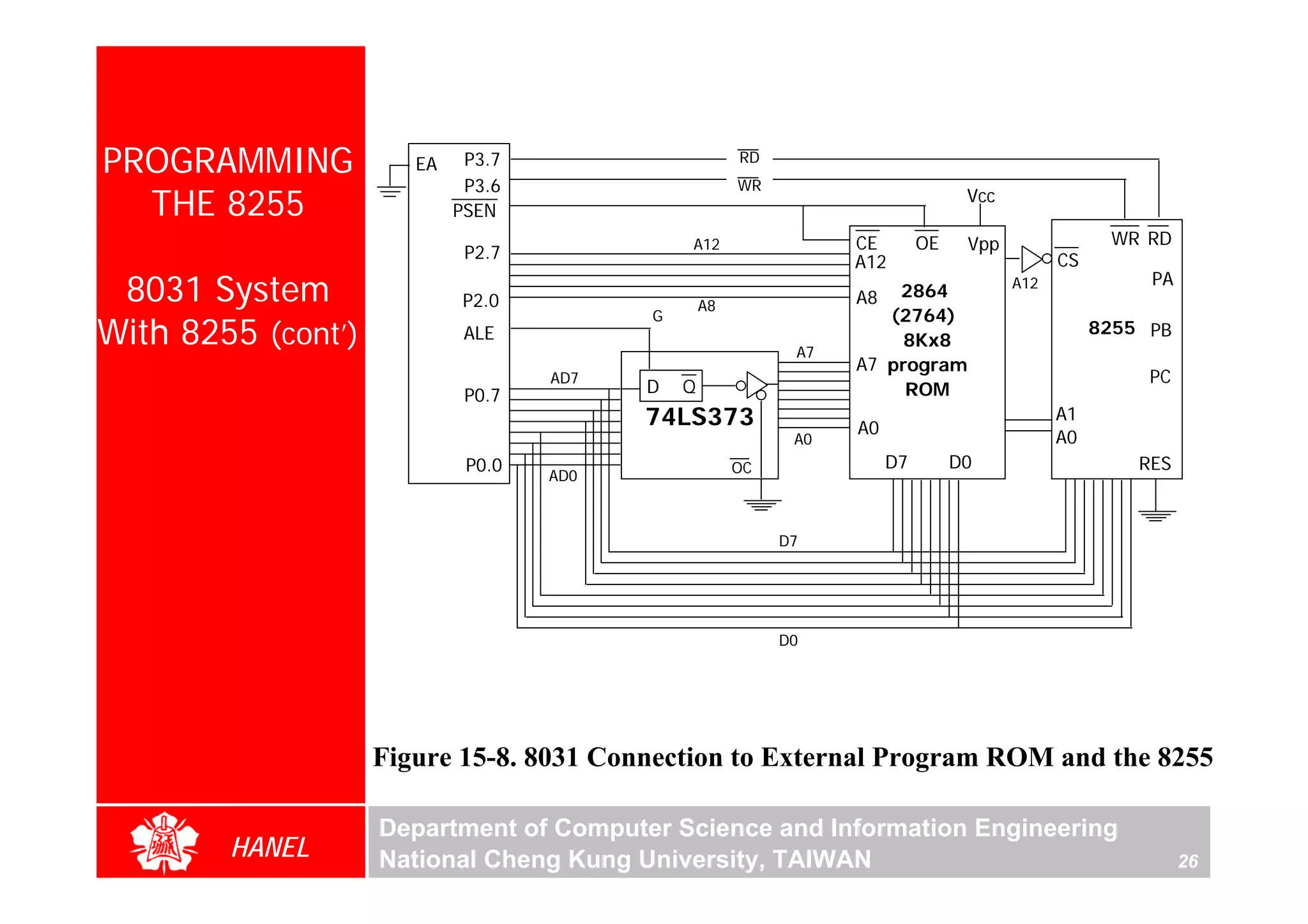 PROGRAMMING            EA    P3.7                      RD
                             P3.6                      WR
  THE 8255                  PSEN
                                                                                  Vcc

                                              A12                 CE        OE    Vpp               WR RD
                             P2.7                                                             CS
                                                                  A12
 8031 System                 P2.0                 A8              A8  2864              A12             PA
                                          G                          (2764)
With 8255 (cont’)            ALE
                                                             A7
                                                                       8Kx8
                                                                                                   8255 PB
                                                                  A7 program
                                    AD7                                                                 PC
                             P0.7         D   Q                        ROM
                                          74LS373                 A0
                                                                                              A1
                                                             A0                               A0
                             P0.0                      OC              D7        D0                    RES
                                    AD0



                                                            D7




                                                            D0




                    Figure 15-8. 8031 Connection to External Program ROM and the 8255

                    Department of Computer Science and Information Engineering
        HANEL       National Cheng Kung University, TAIWAN                                                   26
 