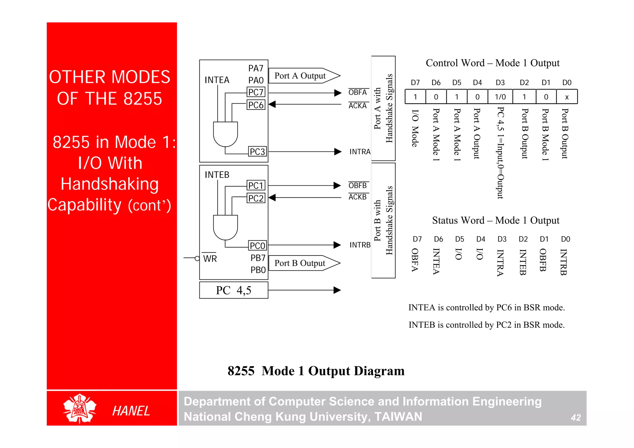 PA7
                                                                                             Control Word – Mode 1 Output
OTHER MODES                           Port A Output




                                                              Handshake Signals
                        INTEA   PA0                                               D7          D6              D5               D4             D3                         D2                D1                D0
                                PC7
 OF THE 8255
                                                      OBFA




                                                                 Port A with
                                                                                    1             0              1                 0          1/0                           1                  0                 x
                                PC6                   ACKA




                                                                                                                                              PC 4,5 1=Input,0=Output
                                                                                                                              Port A Output
                                                                                              Port A Mode 1

                                                                                                              Port A Mode 1




                                                                                                                                                                                                          Port B Output
                                                                                                                                                                         Port B Output

                                                                                                                                                                                          Port B Mode 1
                                                                                  I/O Mode
8255 in Mode 1:                 PC3                   INTRA
   I/O With
                        INTEB
 Handshaking                    PC1                   OBFB




                                                              Handshake Signals
                                PC2                   ACKB
Capability (cont’)




                                                                 Port B with
                                                                                               Status Word – Mode 1 Output
                                                                                    D7            D6              D5                D4            D3                    D2               D1                D0
                                PC0                   INTRB




                                                                                              INTEA

                                                                                                               I/O

                                                                                                                                  I/O
                                                                                  OBFA




                                                                                                                                                                                         OBFB

                                                                                                                                                                                                          INTRB
                                                                                                                                                                        INTEB
                                                                                                                                              INTRA
                        WR      PB7
                                    Port B Output
                                PB0

                          PC 4,5
                                                                                  INTEA is controlled by PC6 in BSR mode.
                                                                                  INTEB is controlled by PC2 in BSR mode.




                             8255 Mode 1 Output Diagram

                     Department of Computer Science and Information Engineering
        HANEL        National Cheng Kung University, TAIWAN                                                                                                                                                               42
 