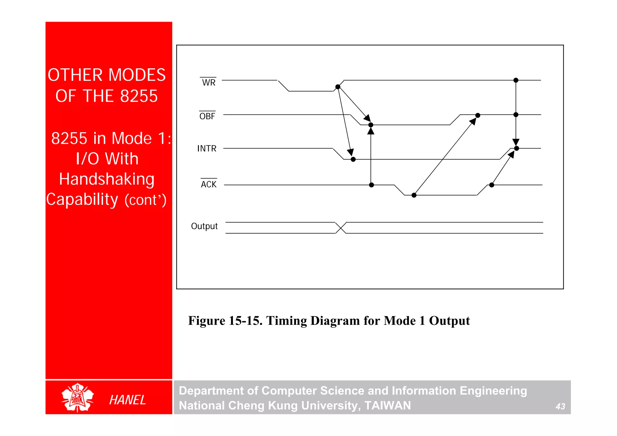 OTHER MODES              WR
 OF THE 8255
                        OBF

8255 in Mode 1:         INTR
   I/O With
 Handshaking             ACK
Capability (cont’)
                       Output




                      Figure 15-15. Timing Diagram for Mode 1 Output




                     Department of Computer Science and Information Engineering
        HANEL        National Cheng Kung University, TAIWAN                       43
 
