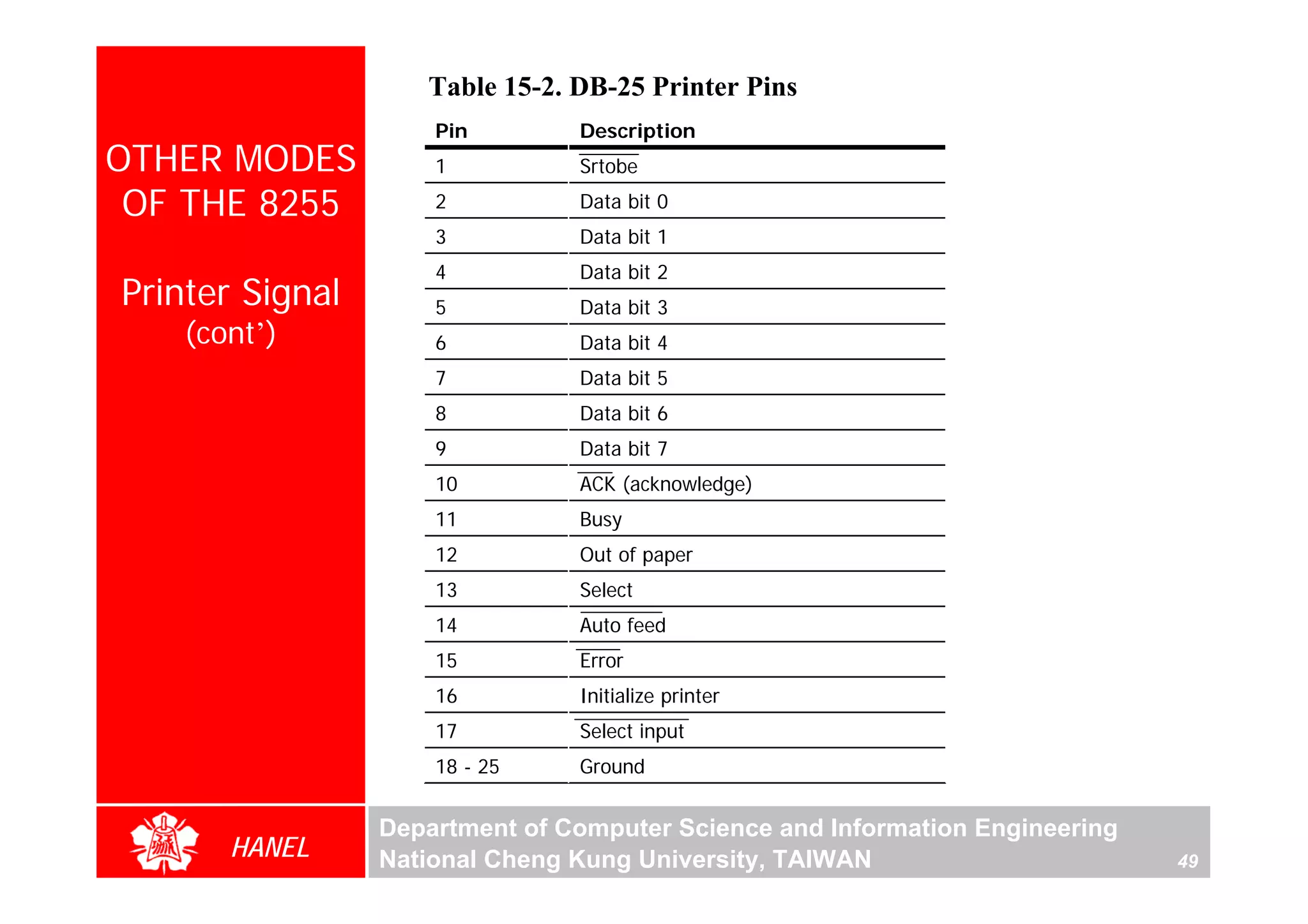 Table 15-2. DB-25 Printer Pins
                     Pin        Description
OTHER MODES          1          Srtobe

 OF THE 8255         2          Data bit 0
                     3          Data bit 1
                     4          Data bit 2
Printer Signal       5          Data bit 3
    (cont’)          6          Data bit 4
                     7          Data bit 5
                     8          Data bit 6
                     9          Data bit 7
                     10         ACK (acknowledge)
                     11         Busy
                     12         Out of paper
                     13         Select
                     14         Auto feed
                     15         Error
                     16         Initialize printer
                     17         Select input
                     18 - 25    Ground


                 Department of Computer Science and Information Engineering
       HANEL     National Cheng Kung University, TAIWAN                       49
 
