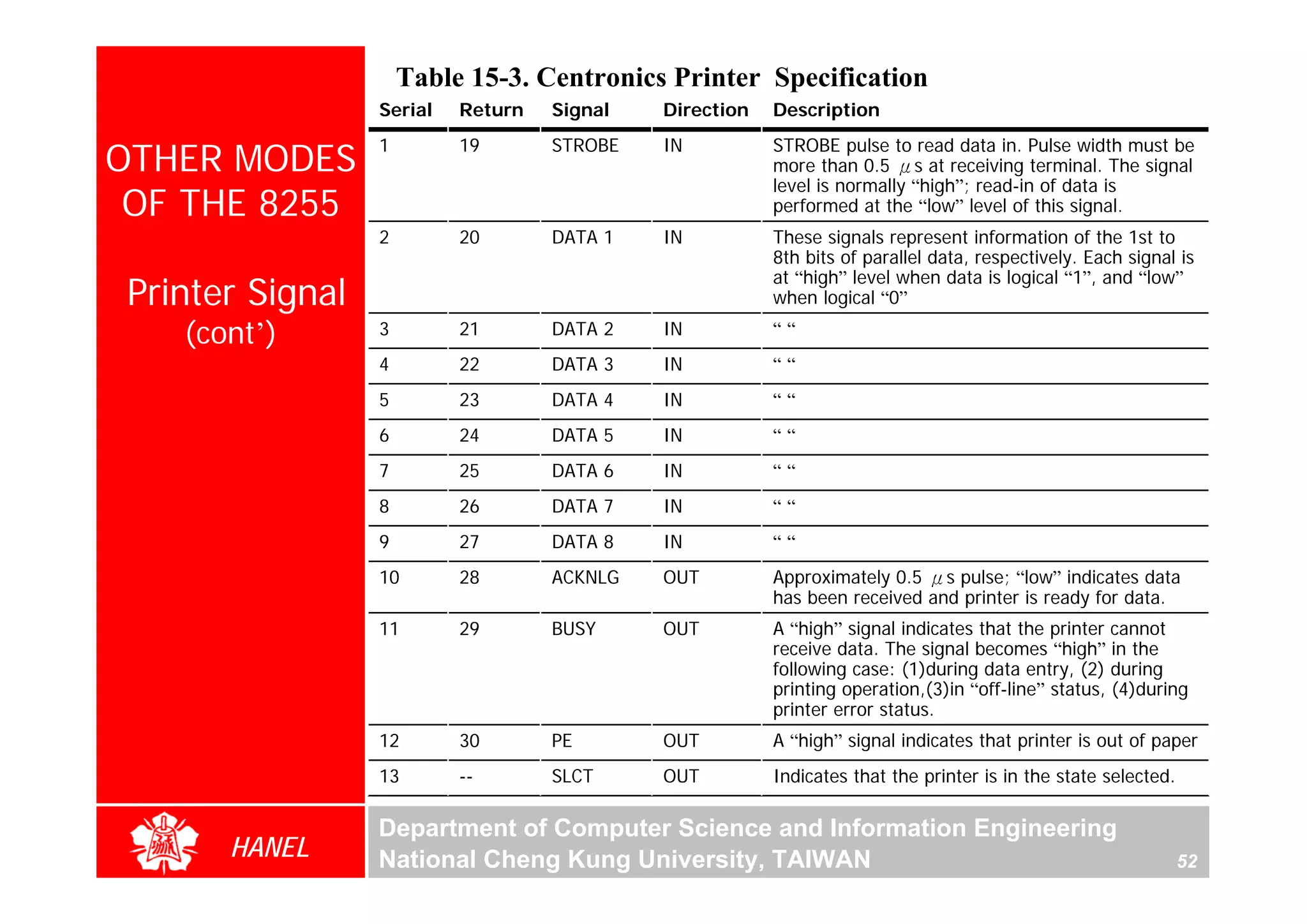 Table 15-3. Centronics Printer Specification
                  Serial   Return   Signal   Direction   Description
                  1        19       STROBE   IN          STROBE pulse to read data in. Pulse width must be
OTHER MODES                                              more than 0.5 μs at receiving terminal. The signal
                                                         level is normally “high”; read-in of data is
 OF THE 8255                                             performed at the “low” level of this signal.
                  2        20       DATA 1   IN          These signals represent information of the 1st to
                                                         8th bits of parallel data, respectively. Each signal is
                                                         at “high” level when data is logical “1”, and “low”
 Printer Signal                                          when logical “0”

    (cont’)       3        21       DATA 2   IN          ““
                  4        22       DATA 3   IN          ““
                  5        23       DATA 4   IN          ““
                  6        24       DATA 5   IN          ““
                  7        25       DATA 6   IN          ““
                  8        26       DATA 7   IN          ““
                  9        27       DATA 8   IN          ““
                  10       28       ACKNLG   OUT         Approximately 0.5 μs pulse; “low” indicates data
                                                         has been received and printer is ready for data.
                  11       29       BUSY     OUT         A “high” signal indicates that the printer cannot
                                                         receive data. The signal becomes “high” in the
                                                         following case: (1)during data entry, (2) during
                                                         printing operation,(3)in “off-line” status, (4)during
                                                         printer error status.
                  12       30       PE       OUT         A “high” signal indicates that printer is out of paper
                  13       --       SLCT     OUT         Indicates that the printer is in the state selected.

                  Department of Computer Science and Information Engineering
       HANEL      National Cheng Kung University, TAIWAN                                                        52
 