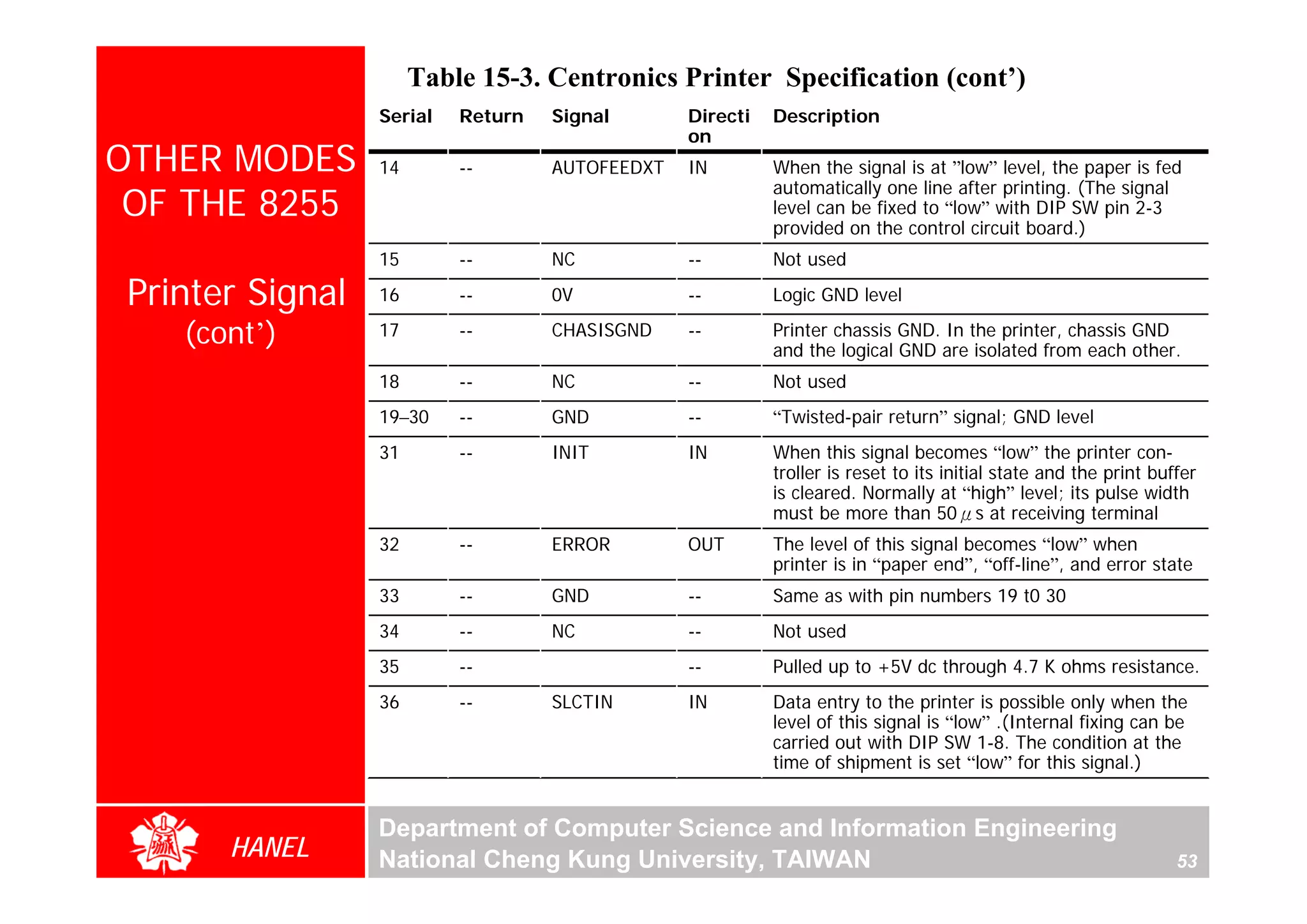 Table 15-3. Centronics Printer Specification (cont’)
                  Serial   Return   Signal       Directi   Description
                                                 on
OTHER MODES       14       --       AUTOFEEDXT   IN        When the signal is at ”low” level, the paper is fed
                                                           automatically one line after printing. (The signal
 OF THE 8255                                               level can be fixed to “low” with DIP SW pin 2-3
                                                           provided on the control circuit board.)
                  15       --       NC           --        Not used

 Printer Signal   16       --       0V           --        Logic GND level

    (cont’)       17       --       CHASISGND    --        Printer chassis GND. In the printer, chassis GND
                                                           and the logical GND are isolated from each other.
                  18       --       NC           --        Not used
                  19–30    --       GND          --        “Twisted-pair return” signal; GND level
                  31       --       INIT         IN        When this signal becomes “low” the printer con-
                                                           troller is reset to its initial state and the print buffer
                                                           is cleared. Normally at “high” level; its pulse width
                                                           must be more than 50μs at receiving terminal
                  32       --       ERROR        OUT       The level of this signal becomes “low” when
                                                           printer is in “paper end”, “off-line”, and error state
                  33       --       GND          --        Same as with pin numbers 19 t0 30
                  34       --       NC           --        Not used
                  35       --                    --        Pulled up to +5V dc through 4.7 K ohms resistance.
                  36       --       SLCTIN       IN        Data entry to the printer is possible only when the
                                                           level of this signal is “low” .(Internal fixing can be
                                                           carried out with DIP SW 1-8. The condition at the
                                                           time of shipment is set “low” for this signal.)


                  Department of Computer Science and Information Engineering
       HANEL      National Cheng Kung University, TAIWAN                                                          53
 