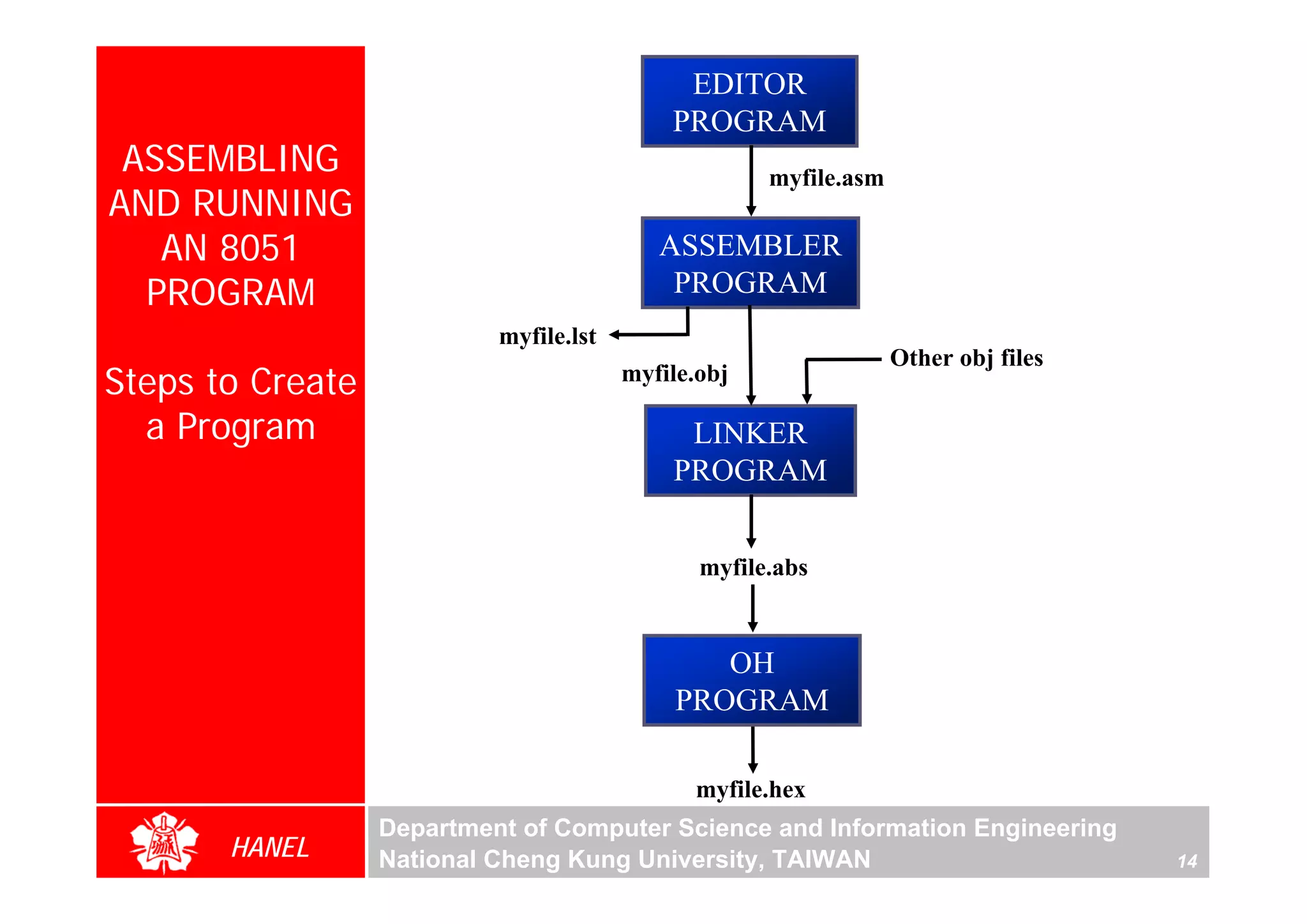 EDITOR
                                            PROGRAM
 ASSEMBLING                                          myfile.asm
AND RUNNING
   AN 8051                                 ASSEMBLER
  PROGRAM                                   PROGRAM
                           myfile.lst
                                                                  Other obj files
Steps to Create                         myfile.obj

  a Program                                  LINKER
                                            PROGRAM


                                               myfile.abs


                                                OH
                                             PROGRAM

                                              myfile.hex
                  Department of Computer Science and Information Engineering
       HANEL      National Cheng Kung University, TAIWAN                            14
 