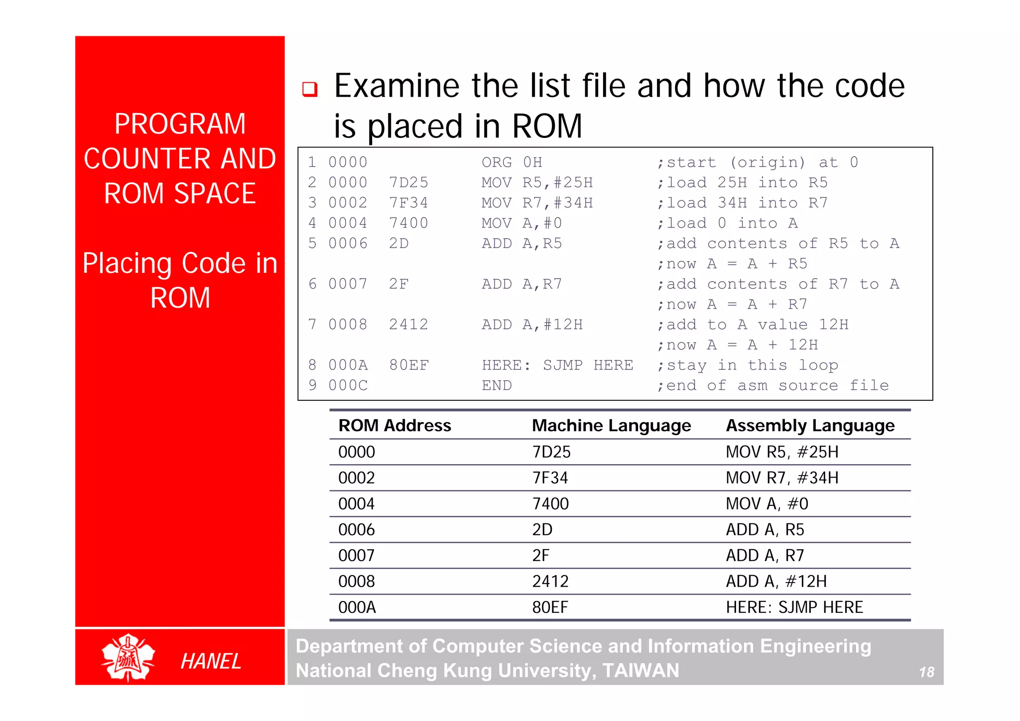 Examine the list file and how the code
  PROGRAM              is placed in ROM
COUNTER AND        1   0000           ORG   0H          ;start (origin) at 0

 ROM SPACE
                   2   0000    7D25   MOV   R5,#25H     ;load 25H into R5
                   3   0002    7F34   MOV   R7,#34H     ;load 34H into R7
                   4   0004    7400   MOV   A,#0        ;load 0 into A
                   5   0006    2D     ADD   A,R5        ;add contents of R5 to A
Placing Code in                                         ;now A = A + R5
                   6 0007      2F     ADD A,R7          ;add contents of R7 to A
      ROM                                               ;now A = A + R7
                   7 0008      2412   ADD A,#12H        ;add to A value 12H
                                                        ;now A = A + 12H
                   8 000A      80EF   HERE: SJMP HERE   ;stay in this loop
                   9 000C             END               ;end of asm source file

                        ROM Address         Machine Language   Assembly Language
                        0000                7D25               MOV R5, #25H
                        0002                7F34               MOV R7, #34H
                        0004                7400               MOV A, #0
                        0006                2D                 ADD A, R5
                        0007                2F                 ADD A, R7
                        0008                2412               ADD A, #12H
                        000A                80EF               HERE: SJMP HERE

                  Department of Computer Science and Information Engineering
       HANEL      National Cheng Kung University, TAIWAN                           18
 