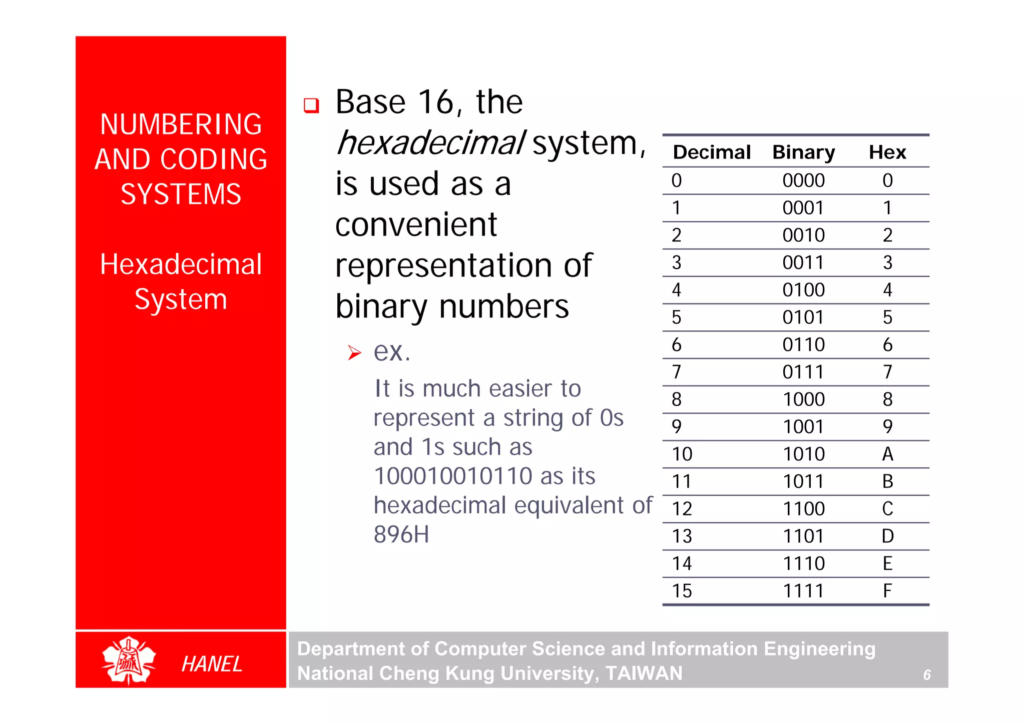 Base 16, the
NUMBERING
AND CODING
                 hexadecimal system,               Decimal   Binary    Hex

 SYSTEMS         is used as a                      0          0000      0
                                                   1          0001      1
                 convenient                        2          0010      2
Hexadecimal      representation of                 3          0011      3
                                                   4          0100      4
  System         binary numbers                    5          0101      5
                     ex.                           6          0110      6
                                                   7          0111      7
                     It is much easier to          8          1000      8
                     represent a string of 0s      9          1001      9
                     and 1s such as                10         1010      A
                     100010010110 as its           11         1011      B
                     hexadecimal equivalent of     12         1100      C
                     896H                          13         1101      D
                                                   14         1110      E
                                                   15         1111      F

              Department of Computer Science and Information Engineering
     HANEL    National Cheng Kung University, TAIWAN                         6
 