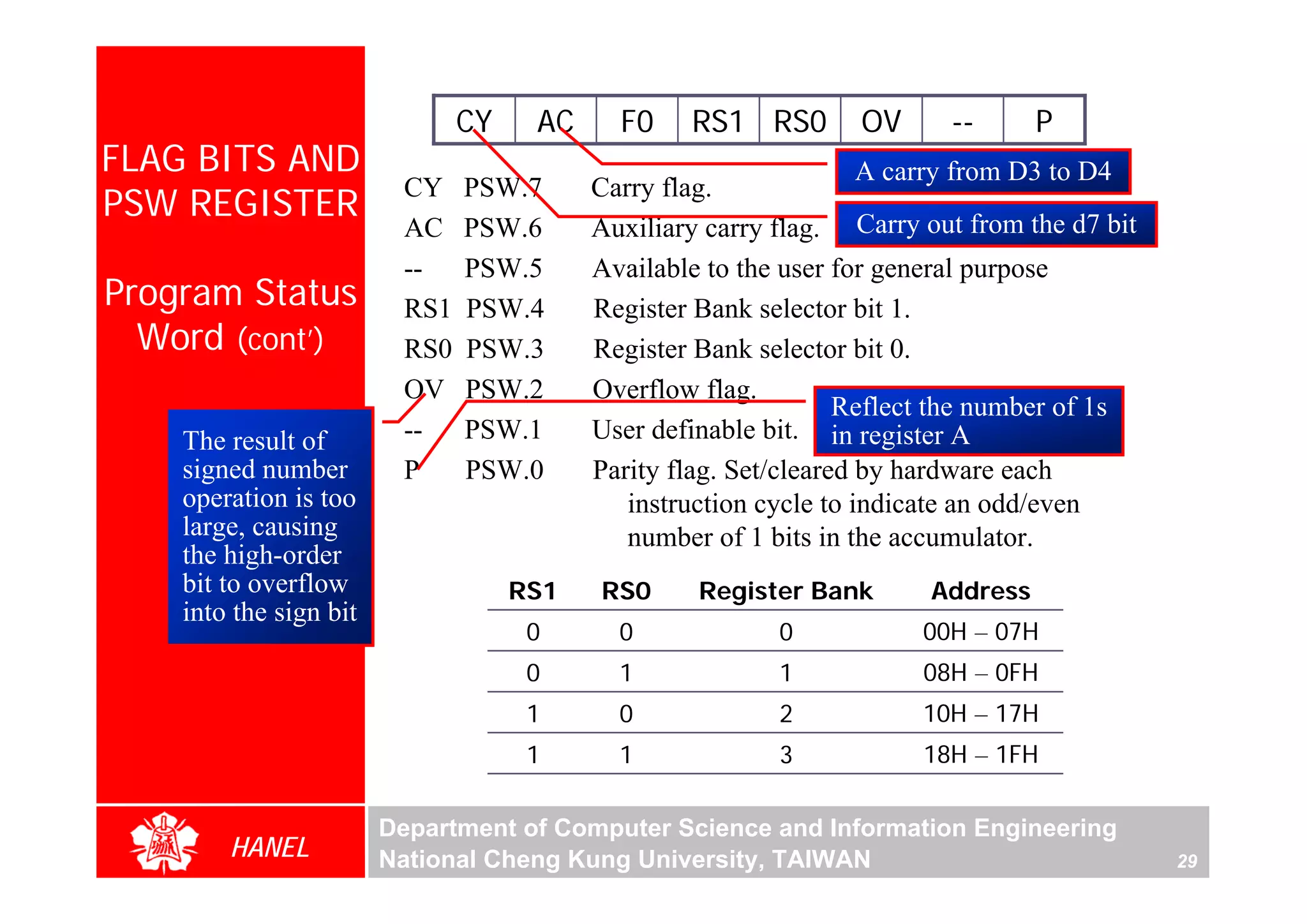 CY    AC     F0    RS1 RS0        OV      --      P
FLAG BITS AND                                                      A carry from D3 to D4
                         CY    PSW.7      Carry flag.
PSW REGISTER
                         AC    PSW.6      Auxiliary carry flag. Carry out from the d7 bit
                         --    PSW.5      Available to the user for general purpose
Program Status           RS1   PSW.4      Register Bank selector bit 1.
  Word (cont’)           RS0   PSW.3      Register Bank selector bit 0.
                         OV    PSW.2      Overflow flag.
                                                                 Reflect the number of 1s
    The result of        --    PSW.1      User definable bit. in register A
    signed number        P     PSW.0      Parity flag. Set/cleared by hardware each
    operation is too                         instruction cycle to indicate an odd/even
    large, causing                           number of 1 bits in the accumulator.
    the high-order
    bit to overflow                 RS1   RS0      Register Bank       Address
    into the sign bit
                                     0      0             0           00H – 07H
                                     0      1             1           08H – 0FH
                                     1      0             2           10H – 17H
                                     1      1             3           18H – 1FH

                        Department of Computer Science and Information Engineering
        HANEL           National Cheng Kung University, TAIWAN                              29
 