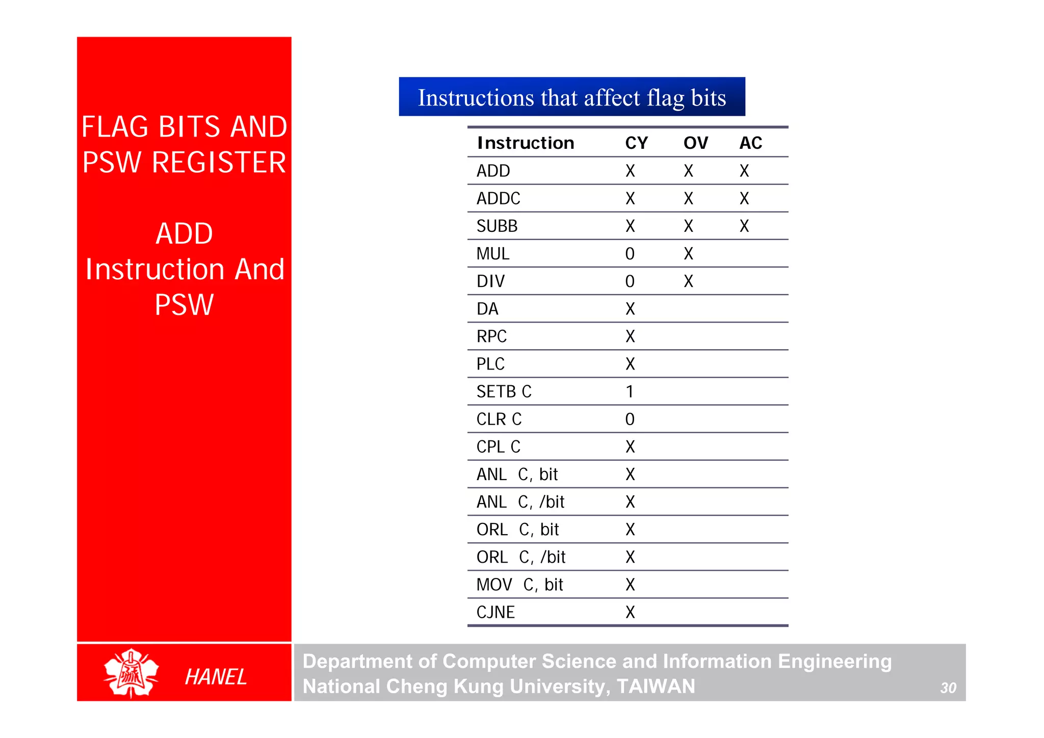 Instructions that affect flag bits
FLAG BITS AND                      Instruction     CY     OV      AC
PSW REGISTER                       ADD             X      X       X
                                   ADDC            X      X       X

      ADD                          SUBB            X      X       X
                                   MUL             0      X
Instruction And                    DIV             0      X
      PSW                          DA              X
                                   RPC             X
                                   PLC             X
                                   SETB C          1
                                   CLR C           0
                                   CPL C           X
                                   ANL C, bit      X
                                   ANL C, /bit     X
                                   ORL C, bit      X
                                   ORL C, /bit     X
                                   MOV C, bit      X
                                   CJNE            X

                  Department of Computer Science and Information Engineering
       HANEL      National Cheng Kung University, TAIWAN                       30
 