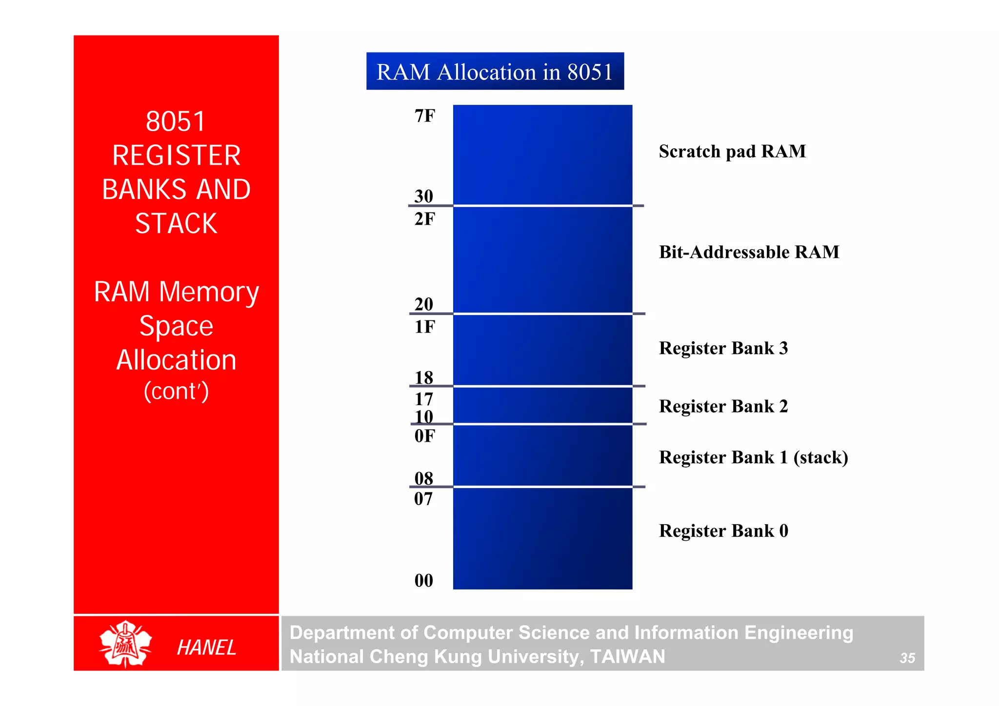 RAM Allocation in 8051

   8051                   7F

 REGISTER                                          Scratch pad RAM

BANKS AND                 30
  STACK                   2F
                                                   Bit-Addressable RAM

RAM Memory                20
   Space                  1F
 Allocation
                                                   Register Bank 3
                          18
   (cont’)                17                       Register Bank 2
                          10
                          0F
                                                   Register Bank 1 (stack)
                          08
                          07
                                                   Register Bank 0

                          00

              Department of Computer Science and Information Engineering
      HANEL   National Cheng Kung University, TAIWAN                         35
 