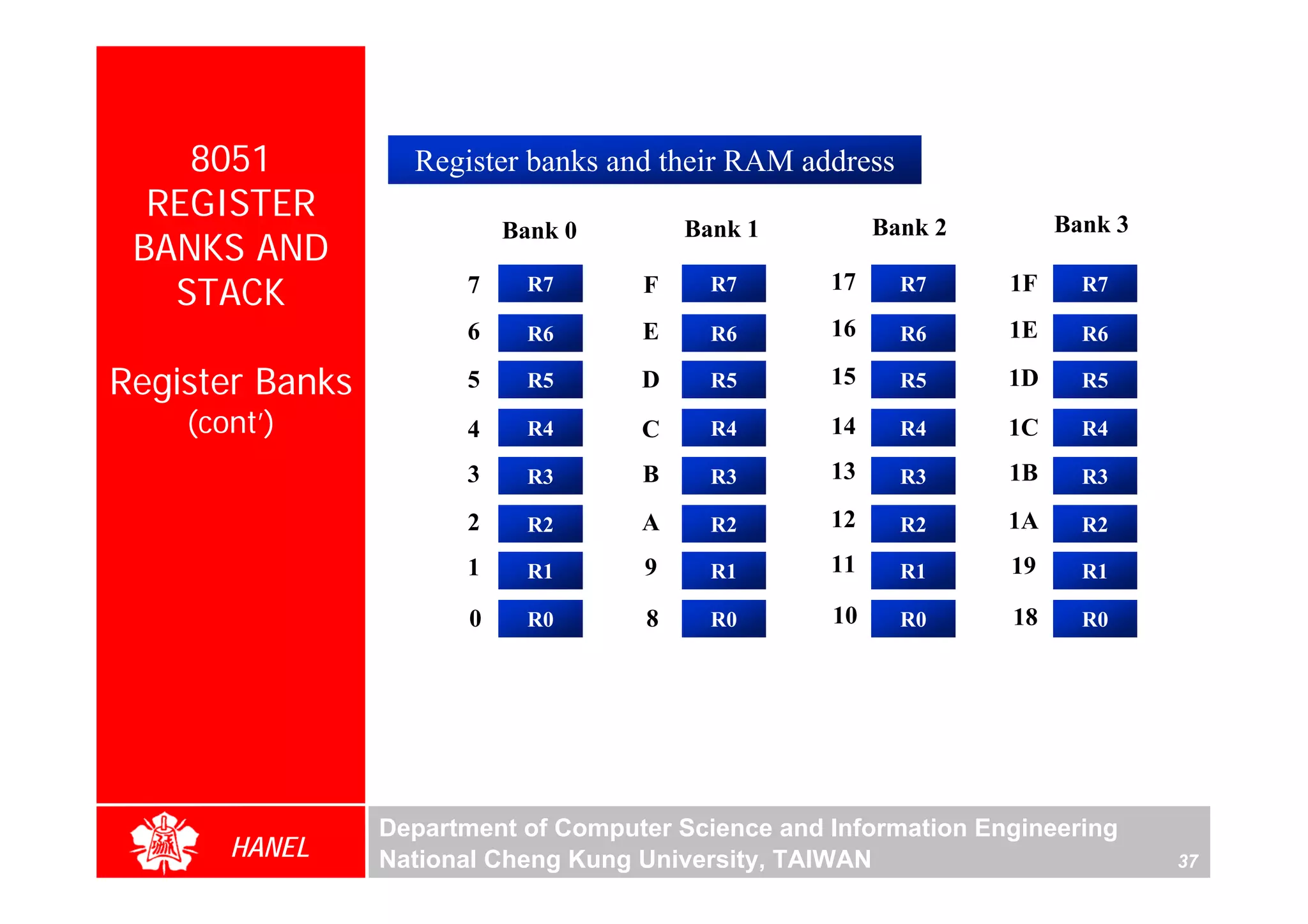 8051           Register banks and their RAM address
  REGISTER                                                             Bank 3
                            Bank 0       Bank 1          Bank 2
 BANKS AND
   STACK               7      R7     F     R7       17     R7     1F     R7

                       6      R6     E     R6       16     R6     1E     R6

Register Banks         5      R5     D     R5       15     R5     1D     R5

    (cont’)            4      R4     C     R4       14     R4     1C     R4

                       3      R3     B     R3       13     R3     1B     R3

                       2      R2     A     R2       12     R2     1A     R2

                       1      R1     9     R1       11     R1     19     R1

                        0     R0     8     R0       10     R0     18     R0




                 Department of Computer Science and Information Engineering
       HANEL     National Cheng Kung University, TAIWAN                         37
 