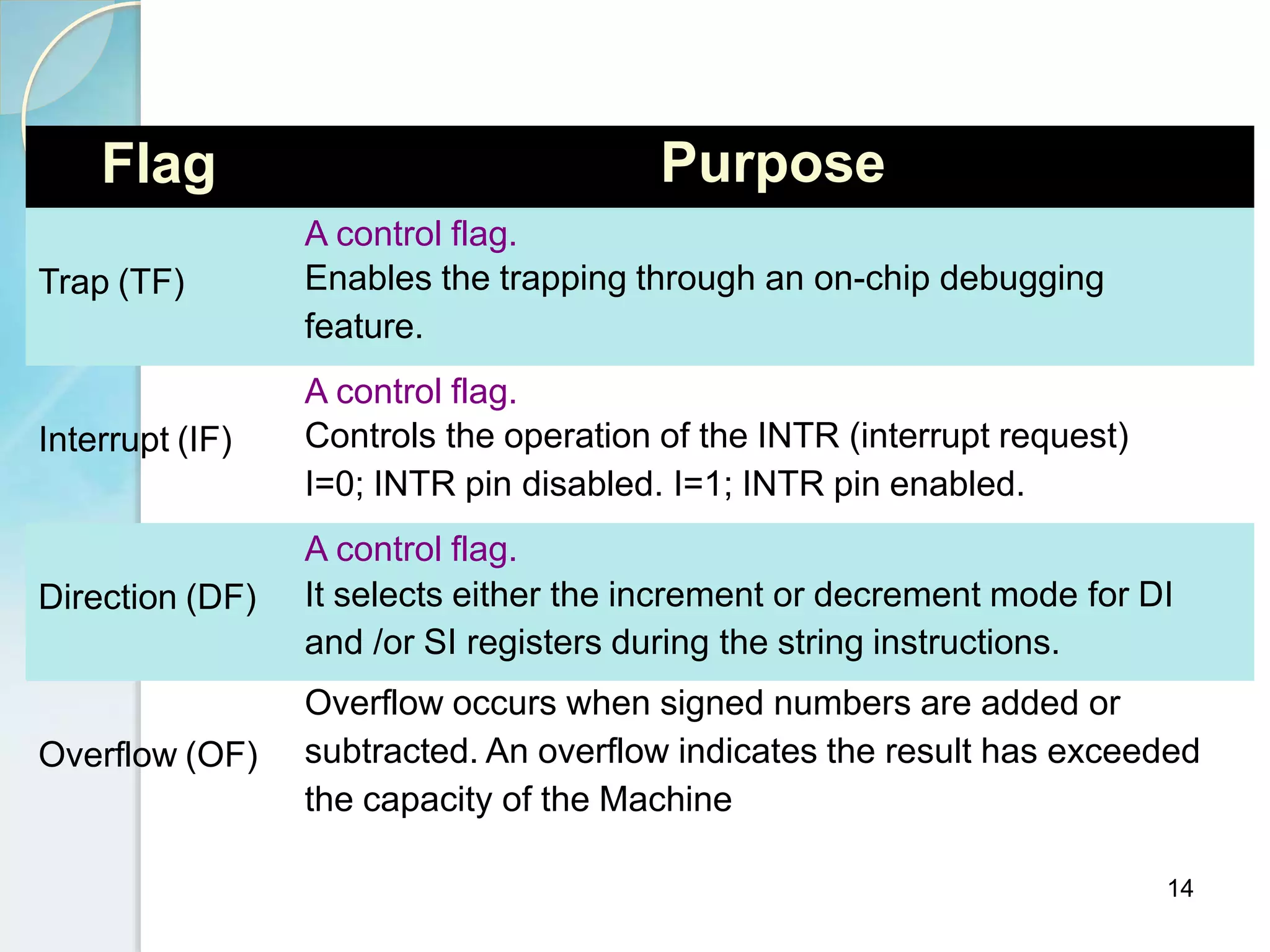 Flag Purpose
Trap (TF)
A control flag.
Enables the trapping through an on-chip debugging
feature.
Interrupt (IF)
A control flag.
Controls the operation of the INTR (interrupt request)
I=0; INTR pin disabled. I=1; INTR pin enabled.
Direction (DF)
A control flag.
It selects either the increment or decrement mode for DI
and /or SI registers during the string instructions.
14
Overflow (OF)
Overflow occurs when signed numbers are added or
subtracted. An overflow indicates the result has exceeded
the capacity of the Machine
 
