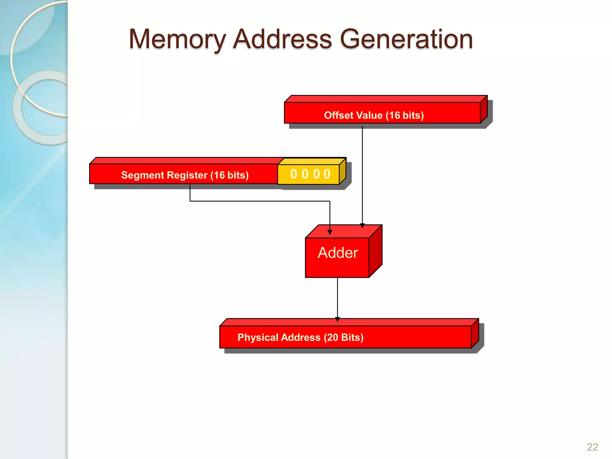 Memory Address Generation
22
Physical Address (20 Bits)
Adder
Segment Register (16 bits) 0 0 0 0
Offset Value (16 bits)
 