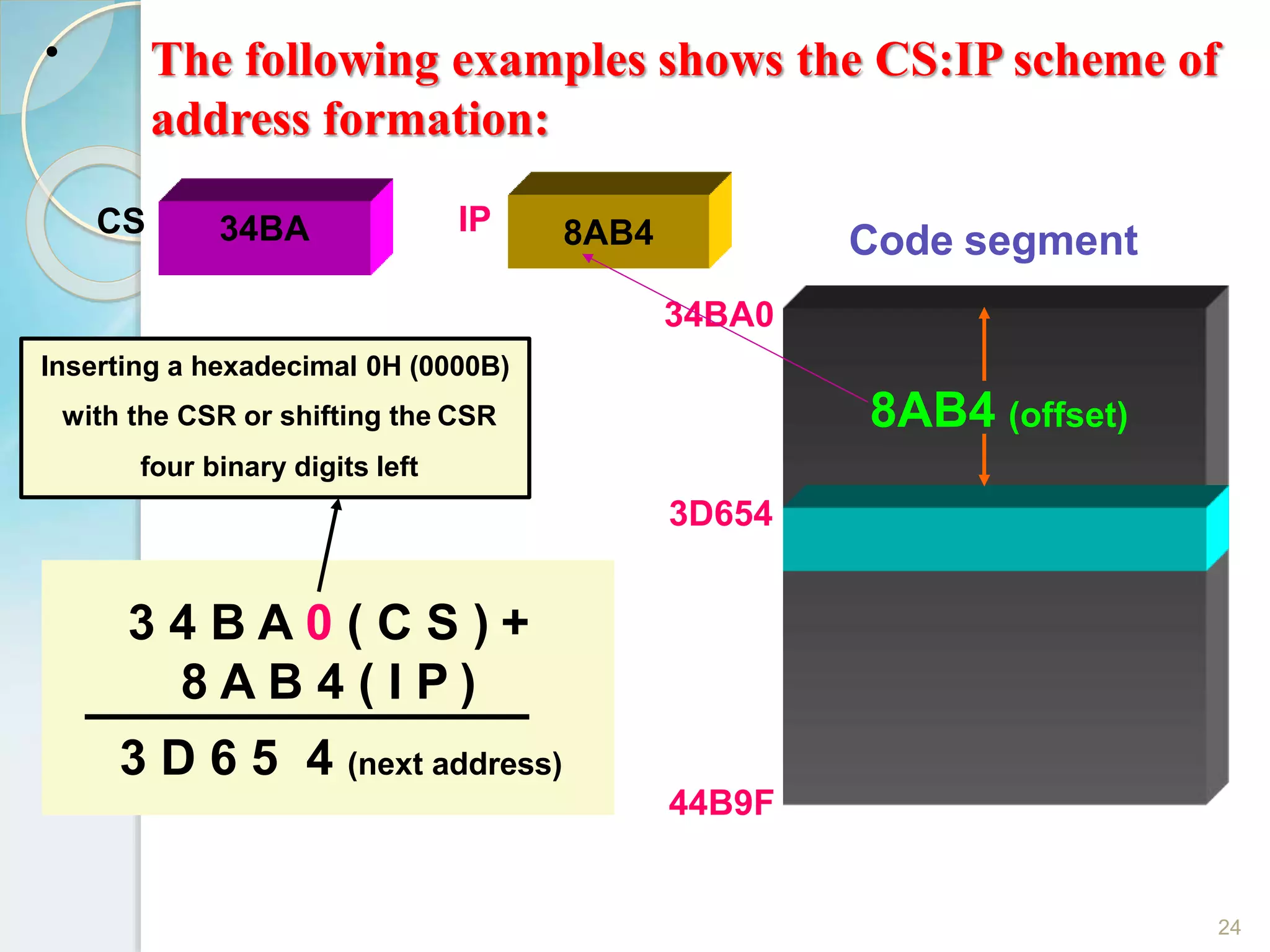 •
24
Inserting a hexadecimal 0H (0000B)
with the CSR or shifting the CSR
four binary digits left
34BA 8AB4CS IP
34BA0
3D654
3 4 B A 0 ( C S ) +
8 A B 4 ( I P )
3 D 6 5 4 (next address)
44B9F
Code segment
8AB4 (offset)
The following examples shows the CS:IP scheme of
address formation:
 