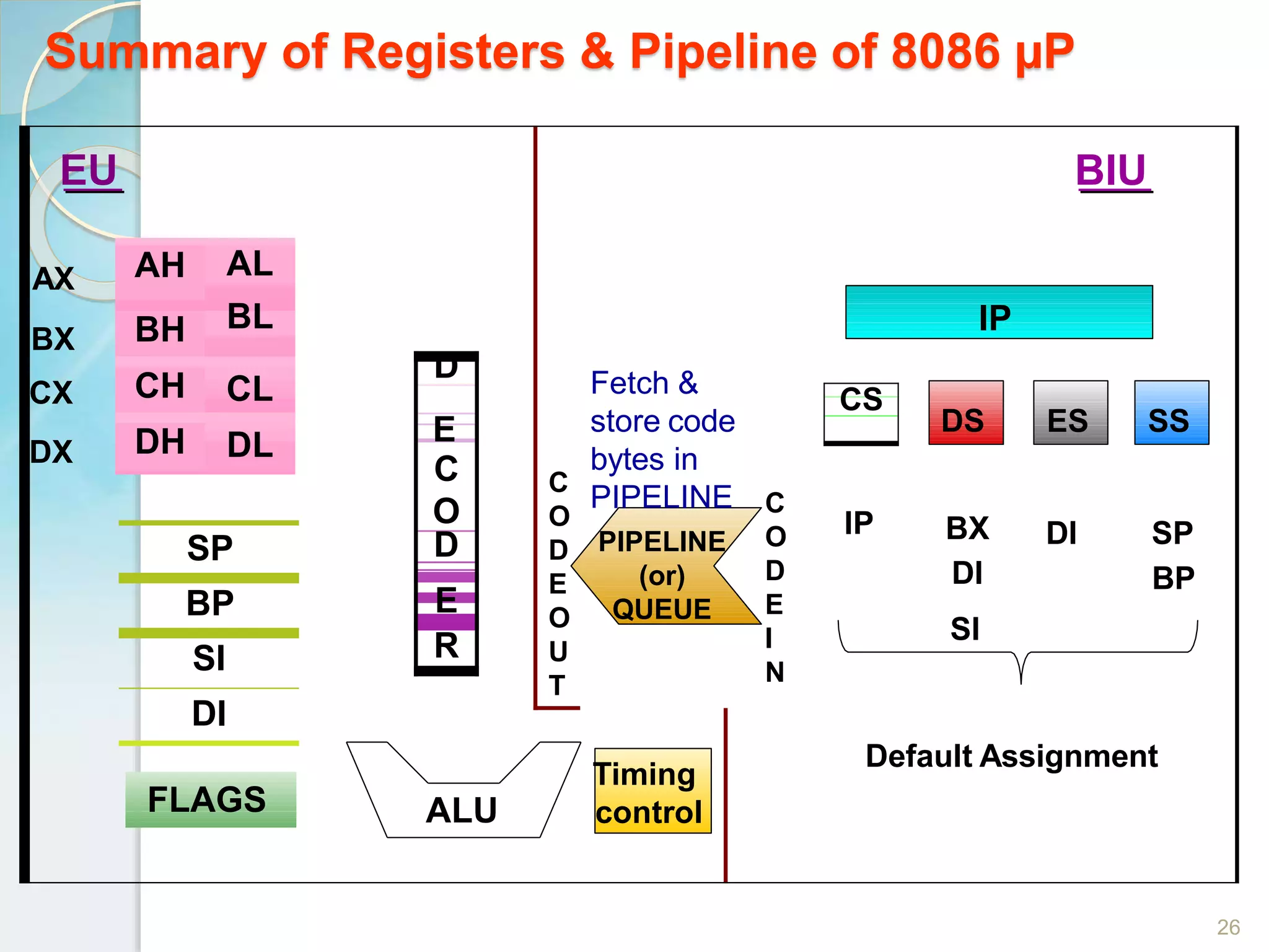 Summary of Registers & Pipeline of 8086 µP
26
AH AL
BH BL
CH
DH DL
SP
BP
SI
DI
D
C
O
D
E
R
CS
EU
C
O
D
E
O
U
T
Fetch &
store code
bytes in
PIPELINE
PIPELINE
(or)
QUEUE
C
O
D
E
I
N
IP
DS
BX
DI
SI
BIU
ES SS
DI SP
BP
AX
BX
CX CL
DX
E
IP
FLAGS ALU
Timing
control
Default Assignment
 