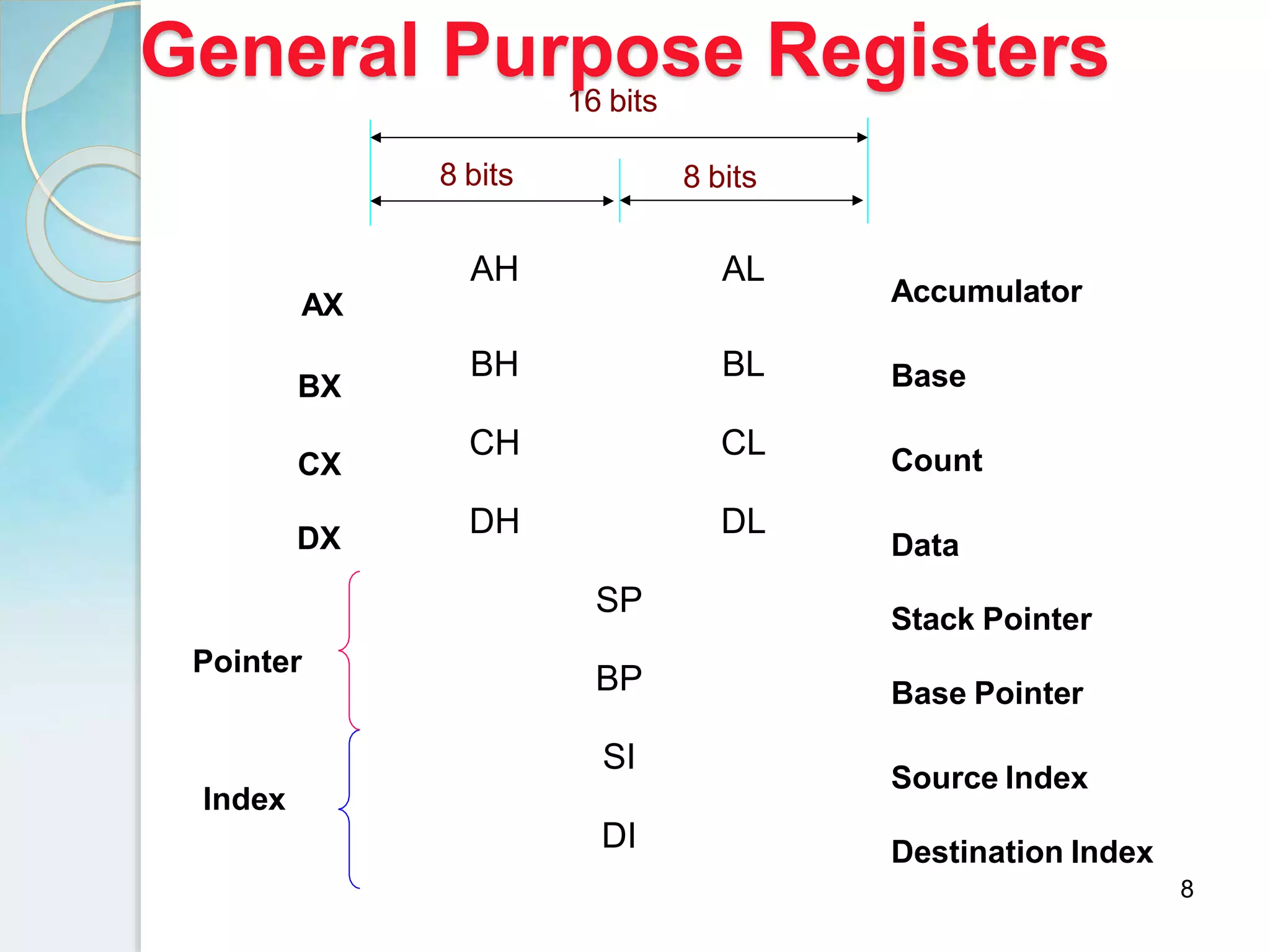 8
AH AL
BH BL
CH CL
DH DL
SP
BP
SI
DI
AX
BX
CX
DX
Pointer
Index
8 bits 8 bits
16 bits
Accumulator
Base
Count
Data
Stack Pointer
Base Pointer
Source Index
Destination Index
General Purpose Registers
 